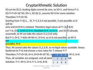 Cryptarithmetic Solution
X3 can be (0,1), leading digits cannot be zero, so X3=1, and hence F=1.
X2+T+T=O+10*X3, X3=1, X2=(0,1), assume X2=0 for some solution
Therefore T+T=O+10.
Starting from T=(0,1,.9), T=1,2,3,4 not possible, 5 not possible as O
will be
zero and O+O=R is violated. Therefore legal values of T= [6,7,8,9]
Let T=6, O=2, O+O=2+2=4, therefore R=4, so X1=0, and X2=0 (already
assumed), so W can take the values (1,2,3,4) only.
But F=1, O=2, T=6(As W+W=U, 3+3=6, so U=6 not possible, so W=3
not
possible), R=4.
Thus, W cannot take the values (1,2,3,4), so no legal values available hence
backtrack to T=6 and choose a new value for T, choose T=7
Therefore 7+7=O+10, O=4, O+O=R+10*X1, so X1=0 and R=8, W=3, U=6
Thus, all variables are assigned, and all constraints are satisfied.
Solution: T=7, W=3, O=4, F=1, U=6, R=8,
7 3 4
7 3 4
1 4 6 8
Artificial Intelligence ݺߣs-- Aparna Gurjar
CSE(AIML)
 
