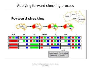 Applying forward checking process
Artificial Intelligence ݺߣs-- Aparna Gurjar
CSE(AIML)
 