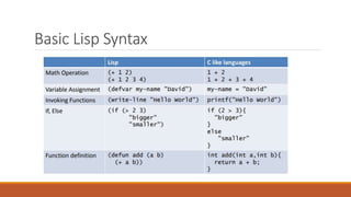 Basic Lisp Syntax
 