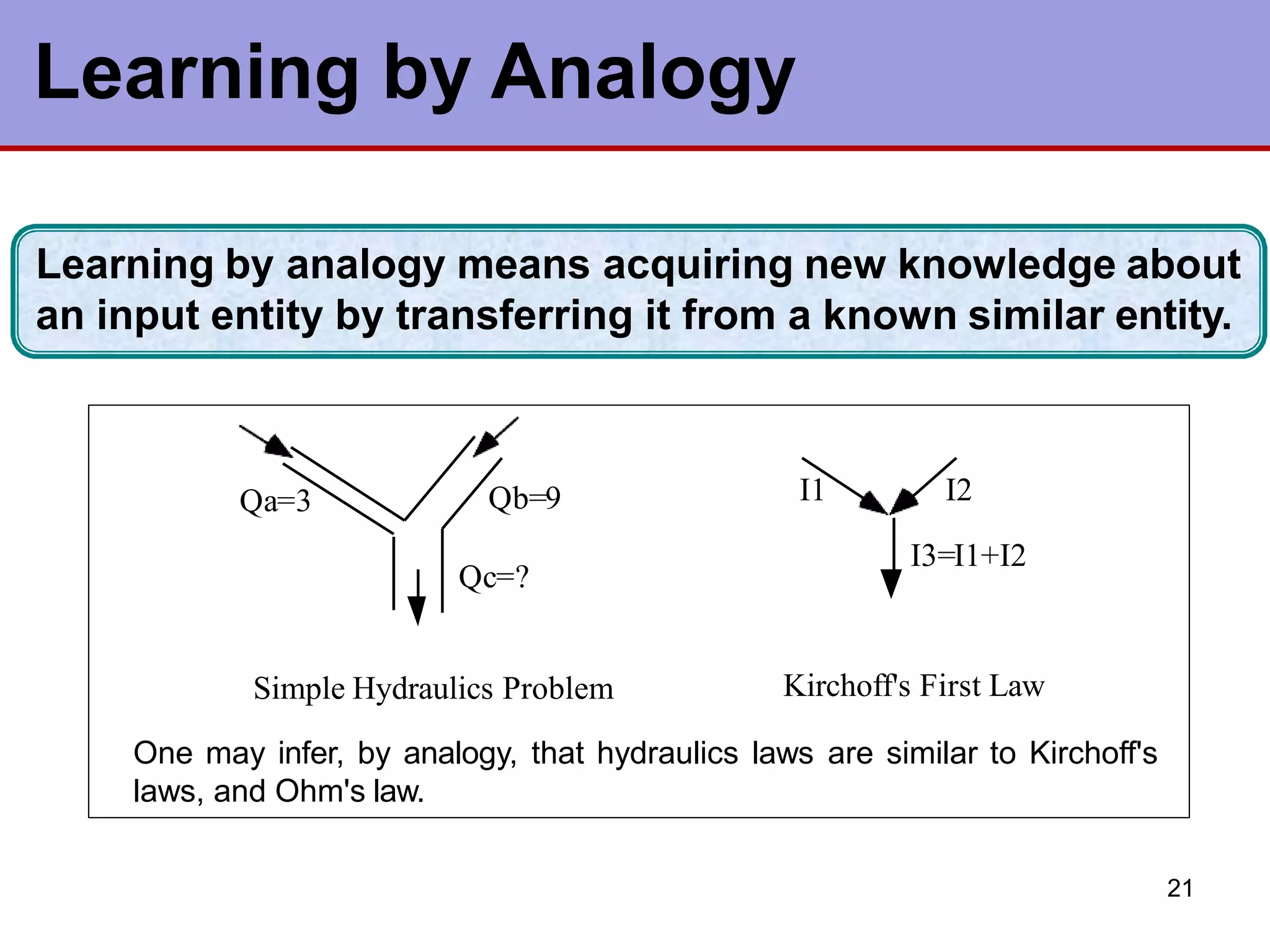 Learning by Analogy
Learning by analogy means acquiring new knowledge about
an input entity by transferring it from a known similar entity.
Qa=3 Qb=9
Qc=?
Simple Hydraulics Problem
I1 I2
I3=I1+I2
Kirchoff's First Law
One may infer, by analogy, that hydraulics laws are similar to Kirchoff's
laws, and Ohm's law.
21
 