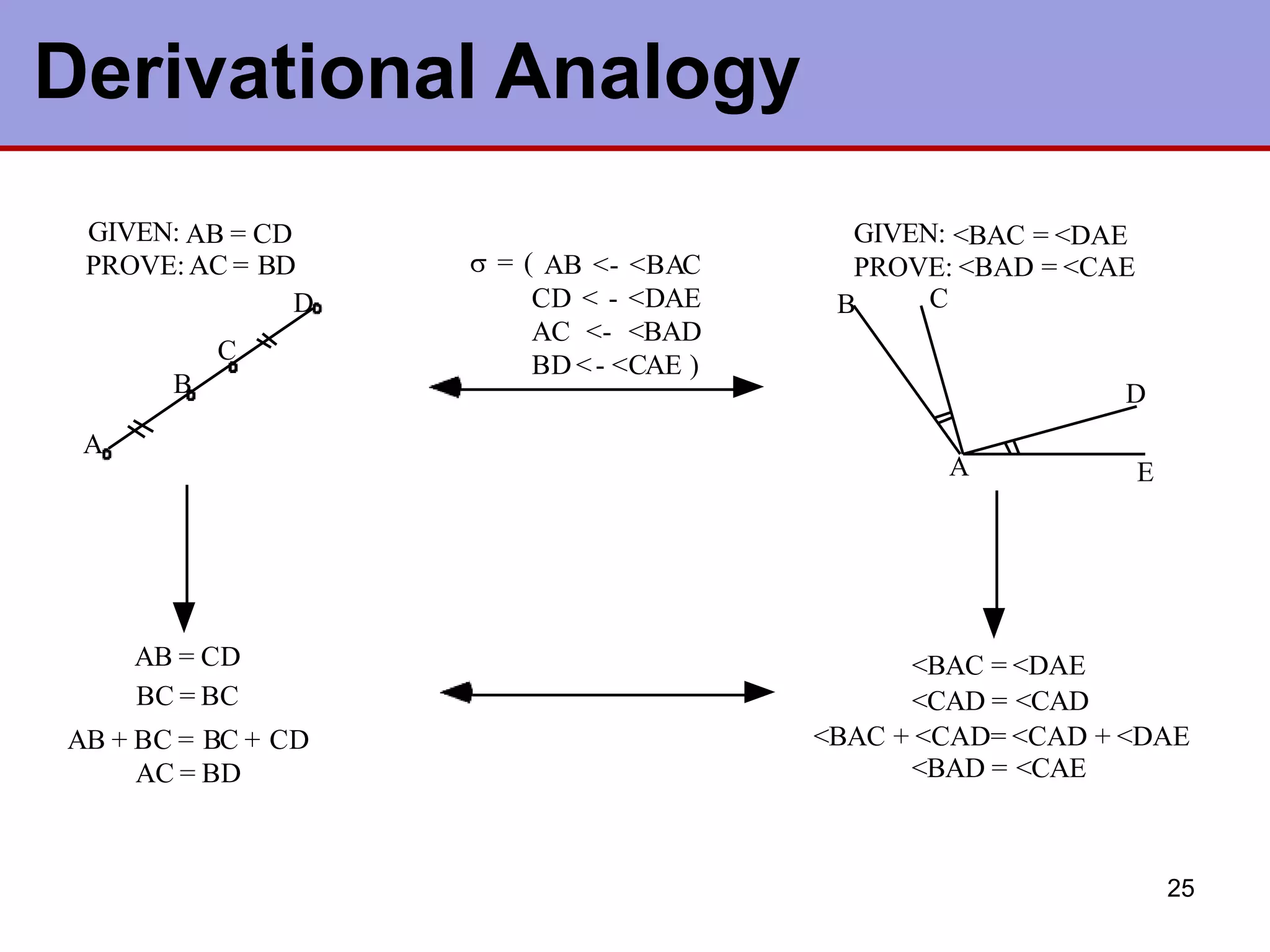 Derivational Analogy
A
GIVEN: AB = CD
PROVE:AC = BD
D
C
B
AB = CD
BC = BC
AB + BC = BC + CD
AC = BD
GIVEN: <BAC = <DAE
PROVE: <BAD = <CAE
B
A
C
D
E
<BAC = <DAE
<CAD = <CAD
<BAC + <CAD= <CAD + <DAE
<BAD = <CAE
 = ( AB <- <BAC
CD < - <DAE
AC <- <BAD
BD <- <CAE )
25
 