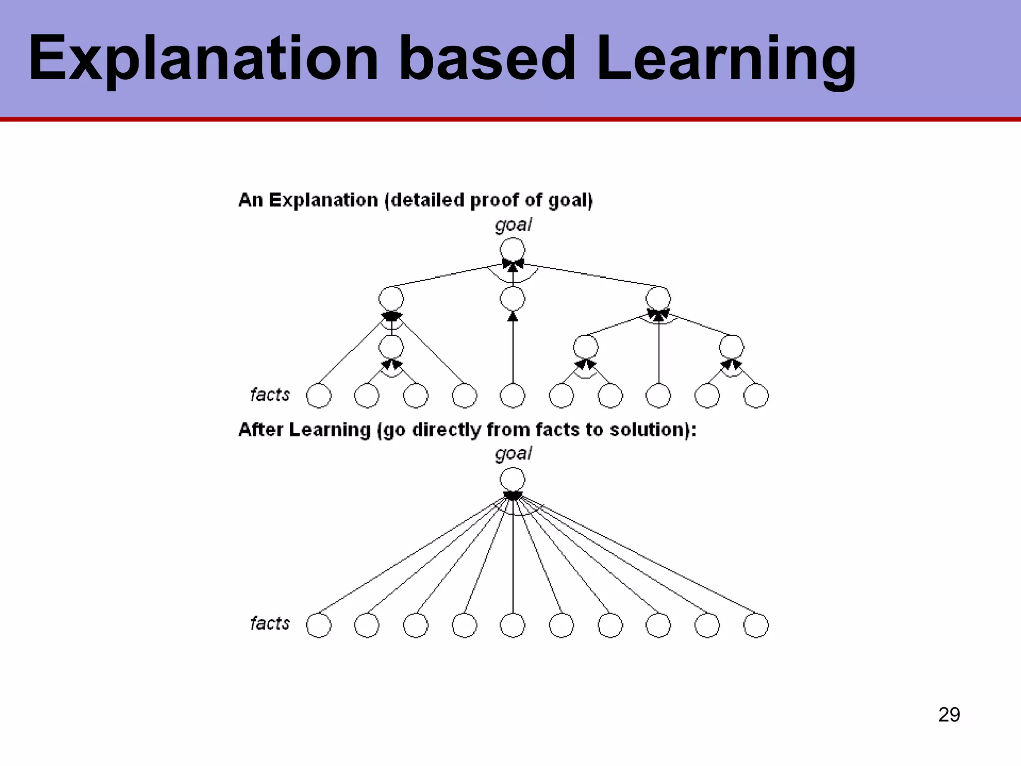Explanation based Learning
29
 