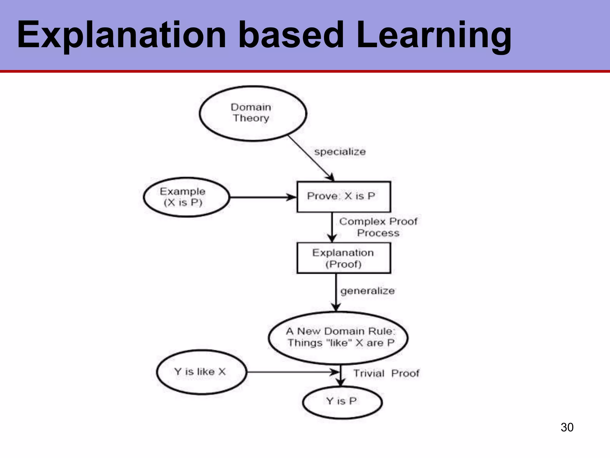 Explanation based Learning
30
 