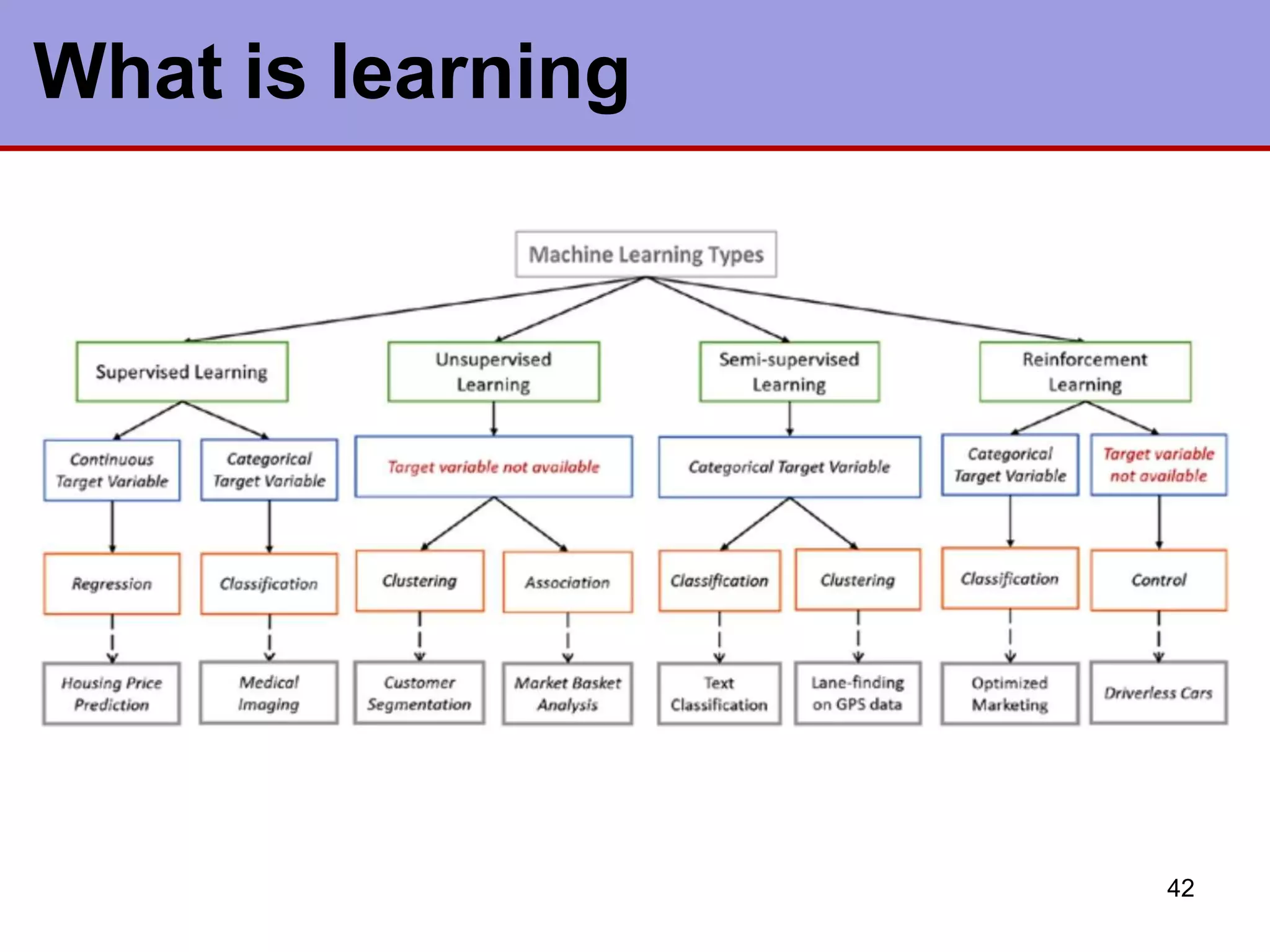 What is learning
42
 