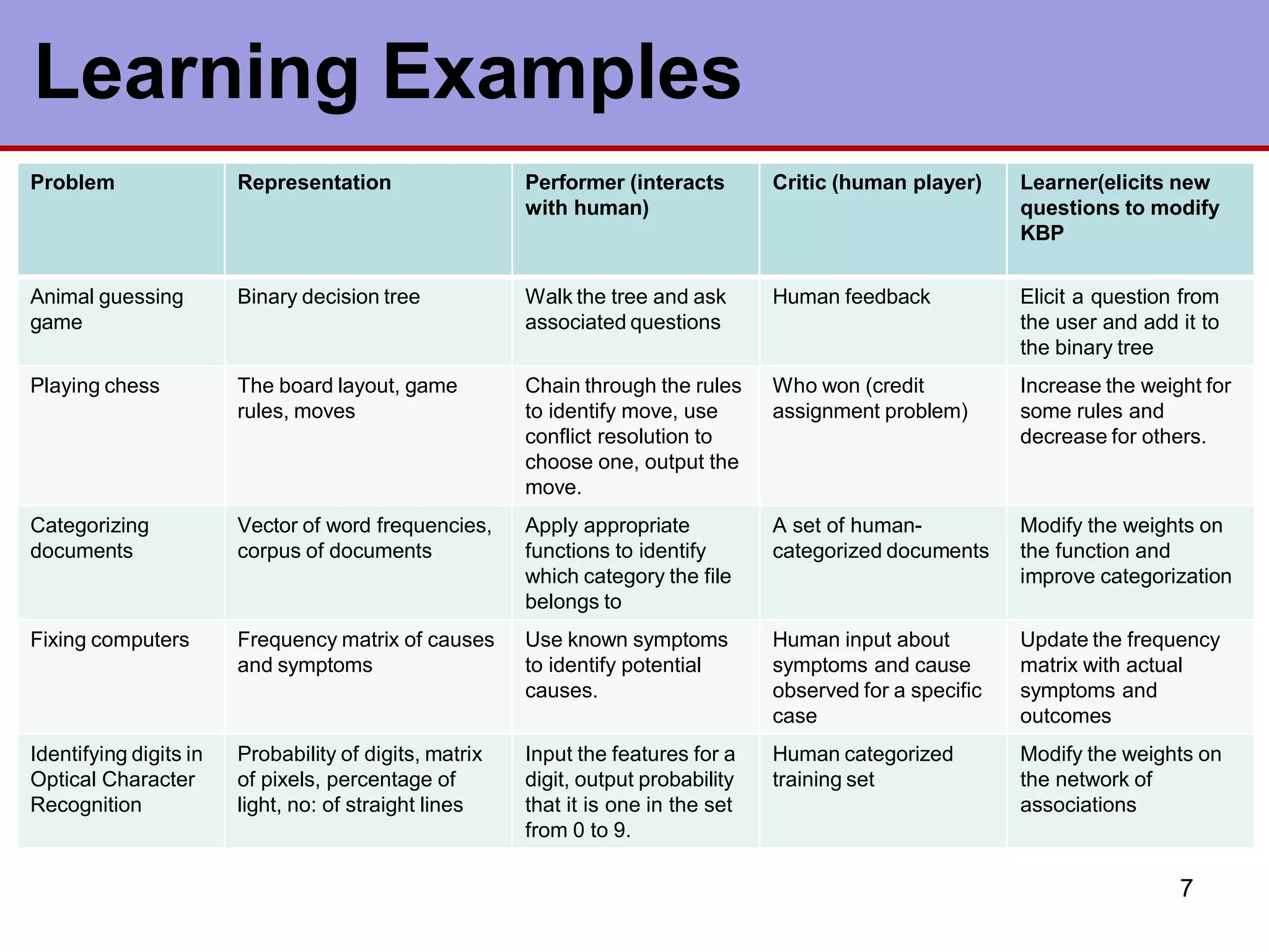 Learning Examples
7
Problem Representation Performer (interacts
with human)
Critic (human player) Learner(elicits new
questions to modify
KBP
Animal guessing
game
Binary decision tree Walk the tree and ask
associated questions
Human feedback Elicit a question from
the user and add it to
the binary tree
Playing chess The board layout, game
rules, moves
Chain through the rules
to identify move, use
conflict resolution to
choose one, output the
move.
Who won (credit
assignment problem)
Increase the weight for
some rules and
decrease for others.
Categorizing
documents
Vector of word frequencies,
corpus of documents
Apply appropriate
functions to identify
which category the file
belongs to
A set of human-
categorized documents
Modify the weights on
the function and
improve categorization
Fixing computers Frequency matrix of causes
and symptoms
Use known symptoms
to identify potential
causes.
Human input about
symptoms and cause
observed for a specific
case
Update the frequency
matrix with actual
symptoms and
outcomes
Identifying digits in
Optical Character
Recognition
Probability of digits, matrix
of pixels, percentage of
light, no: of straight lines
Input the features for a
digit, output probability
that it is one in the set
from 0 to 9.
Human categorized
training set
Modify the weights on
the network of
associations
 