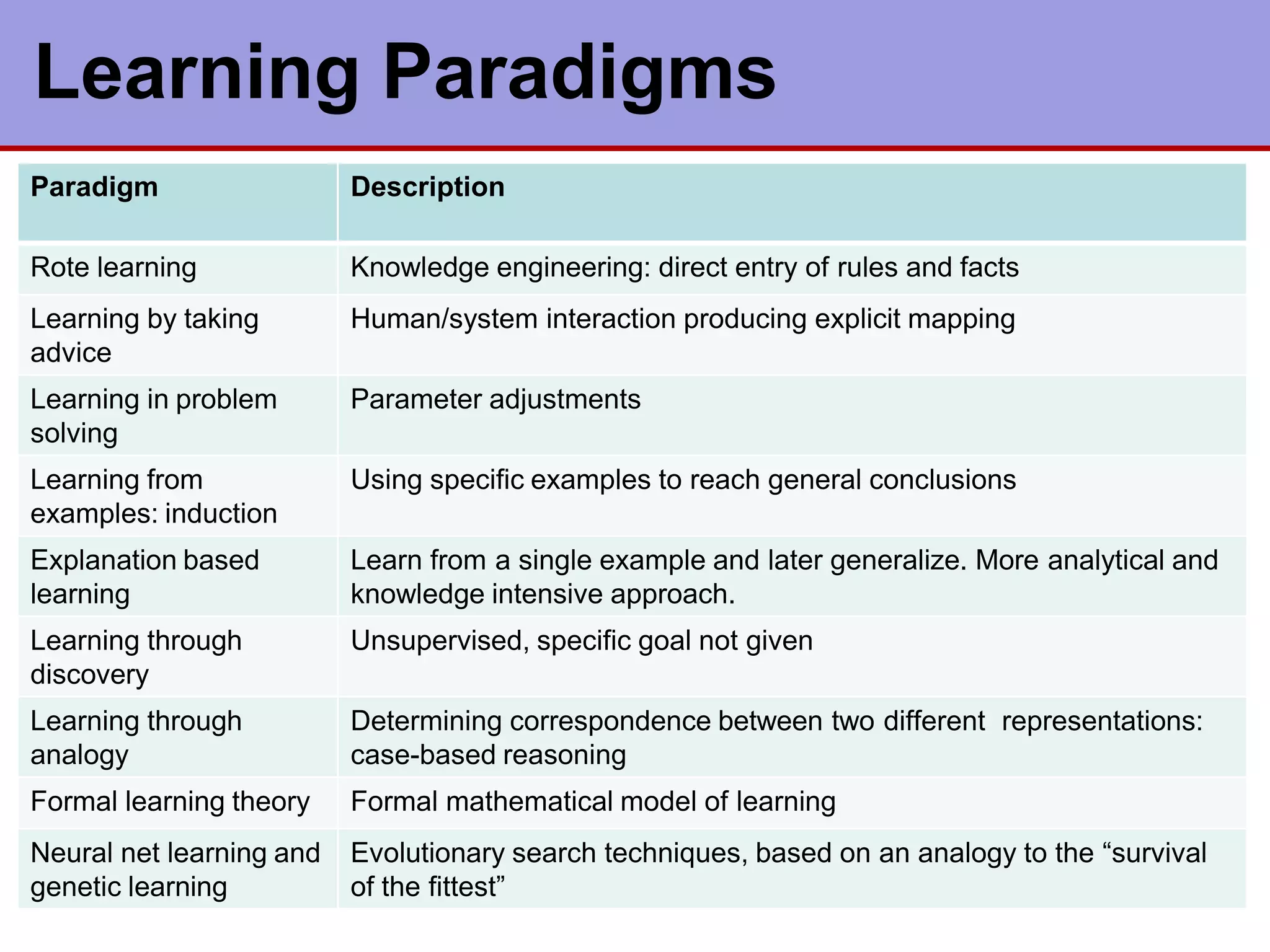 8
Learning Paradigms
Paradigm Description
Rote learning Knowledge engineering: direct entry of rules and facts
Learning by taking
advice
Human/system interaction producing explicit mapping
Learning in problem
solving
Parameter adjustments
Learning from
examples: induction
Using specific examples to reach general conclusions
Explanation based
learning
Learn from a single example and later generalize. More analytical and
knowledge intensive approach.
Learning through
discovery
Unsupervised, specific goal not given
Learning through
analogy
Determining correspondence between two different representations:
case-based reasoning
Formal learning theory Formal mathematical model of learning
Neural net learning and
genetic learning
Evolutionary search techniques, based on an analogy to the “survival
of the fittest”
 