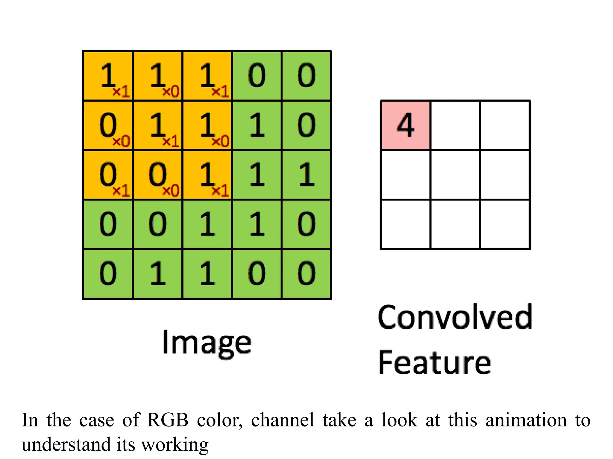 In the case of RGB color, channel take a look at this animation to
understand its working
 
