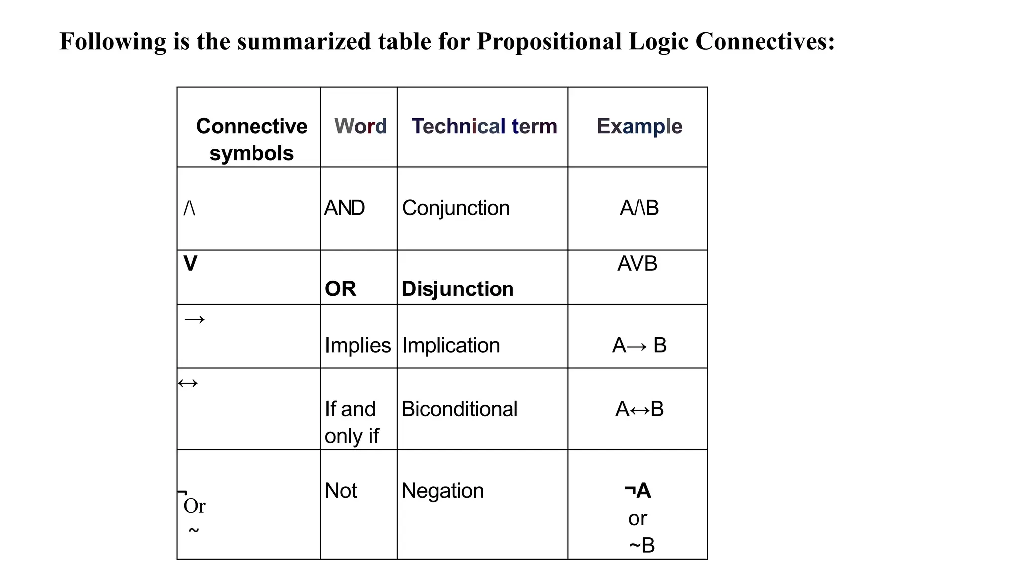 Following is the summarized table for Propositional Logic Connectives:
Connective
symbols
Word Technical term Example
/ AND Conjunction A/B
V
OR Disjunction
AVB
→
Implies Implication A→ B
↔
If and
only if
Biconditional A↔B
¬
Or
~
Not Negation ¬A
or
~B
 