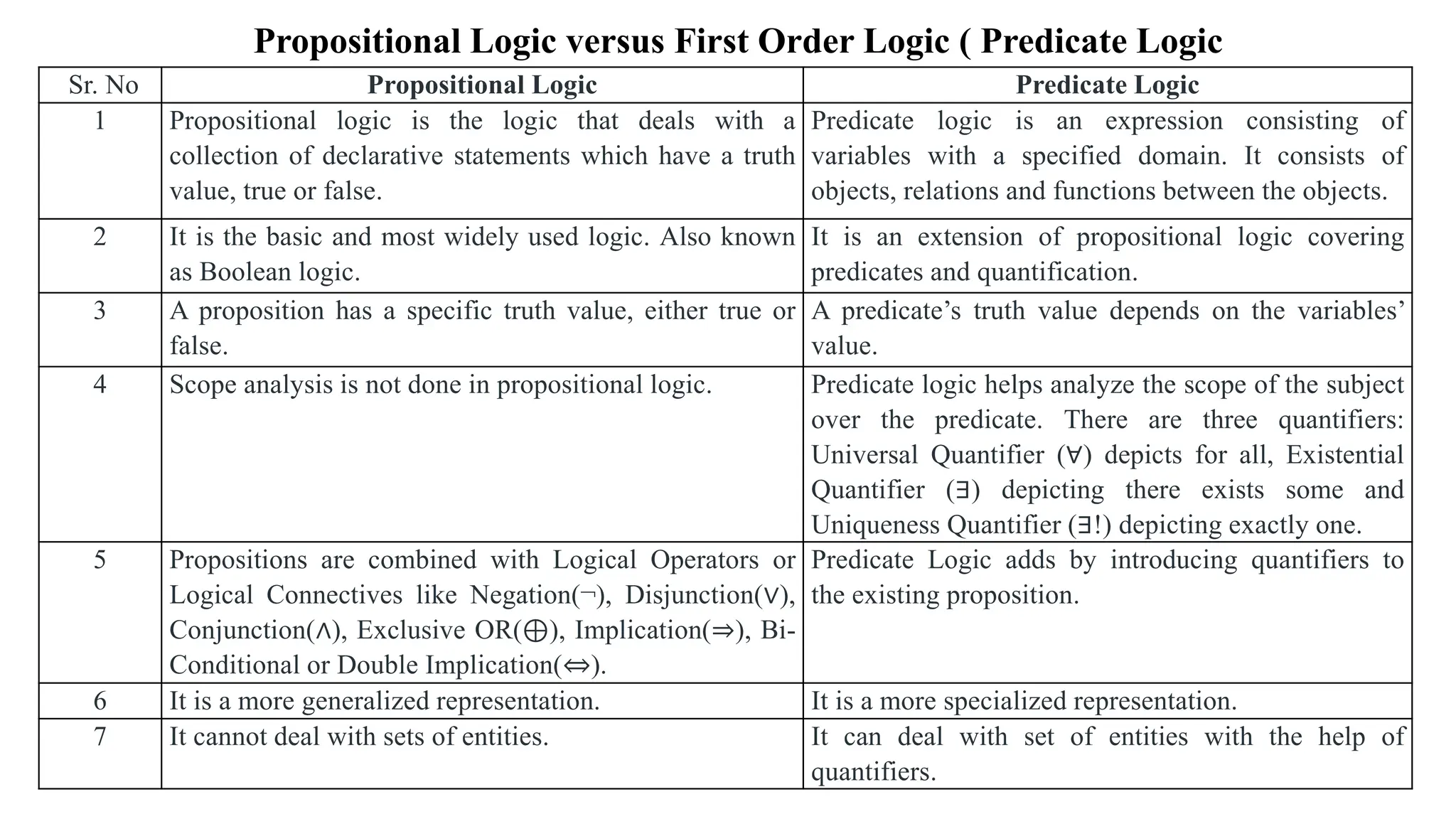 Sr. No Propositional Logic Predicate Logic
1 Propositional logic is the logic that deals with a
collection of declarative statements which have a truth
value, true or false.
Predicate logic is an expression consisting of
variables with a specified domain. It consists of
objects, relations and functions between the objects.
2 It is the basic and most widely used logic. Also known
as Boolean logic.
It is an extension of propositional logic covering
predicates and quantification.
3 A proposition has a specific truth value, either true or
false.
A predicate’s truth value depends on the variables’
value.
4 Scope analysis is not done in propositional logic. Predicate logic helps analyze the scope of the subject
over the predicate. There are three quantifiers:
Universal Quantifier (∀) depicts for all, Existential
Quantifier (∃) depicting there exists some and
Uniqueness Quantifier (∃!) depicting exactly one.
5 Propositions are combined with Logical Operators or
Logical Connectives like Negation(¬), Disjunction(∨),
Conjunction(∧), Exclusive OR(⊕), Implication(⇒), Bi-
Conditional or Double Implication(⇔).
Predicate Logic adds by introducing quantifiers to
the existing proposition.
6 It is a more generalized representation. It is a more specialized representation.
7 It cannot deal with sets of entities. It can deal with set of entities with the help of
quantifiers.
Propositional Logic versus First Order Logic ( Predicate Logic
 
