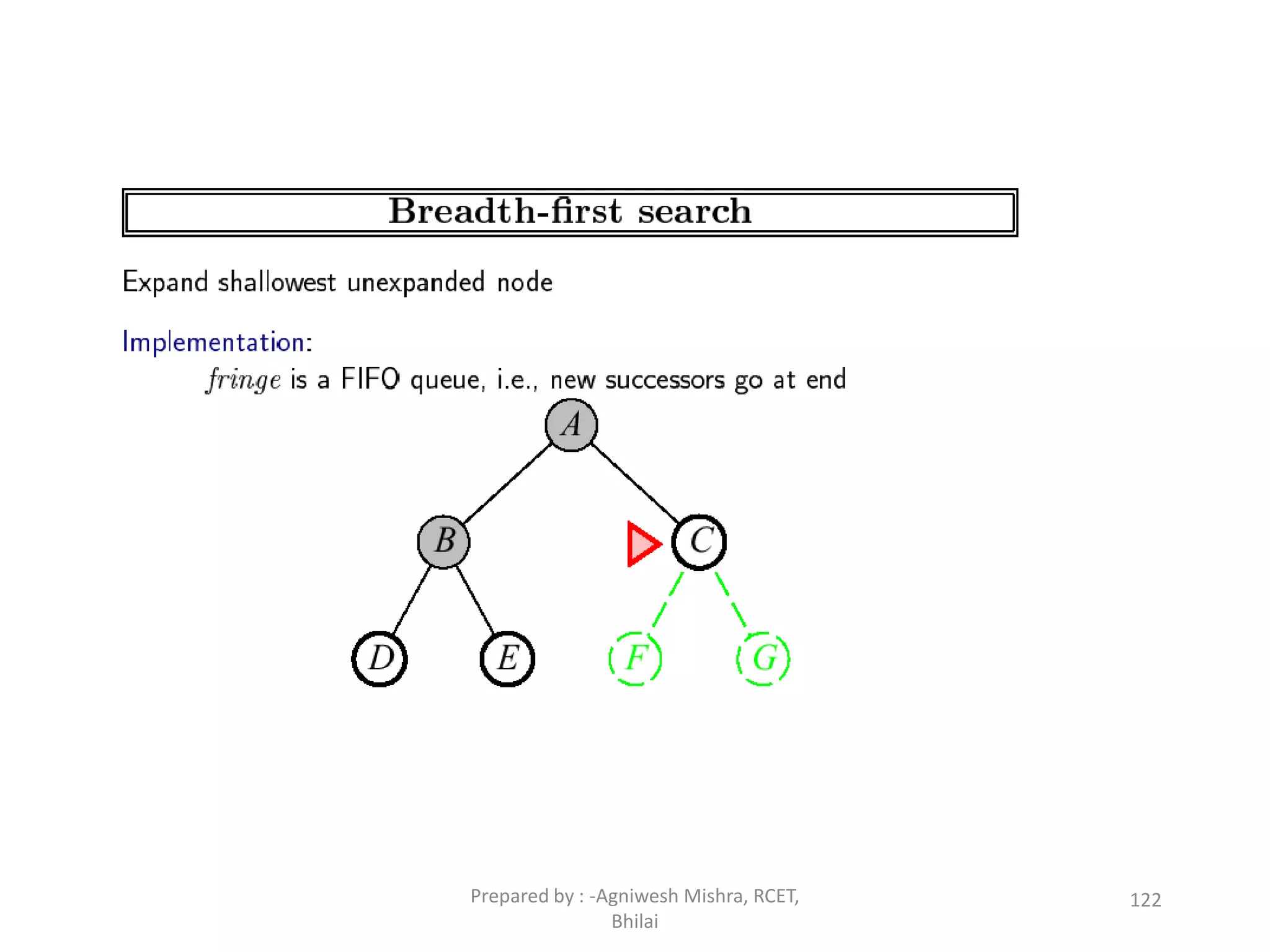 122Prepared by : -Agniwesh Mishra, RCET,
Bhilai
 