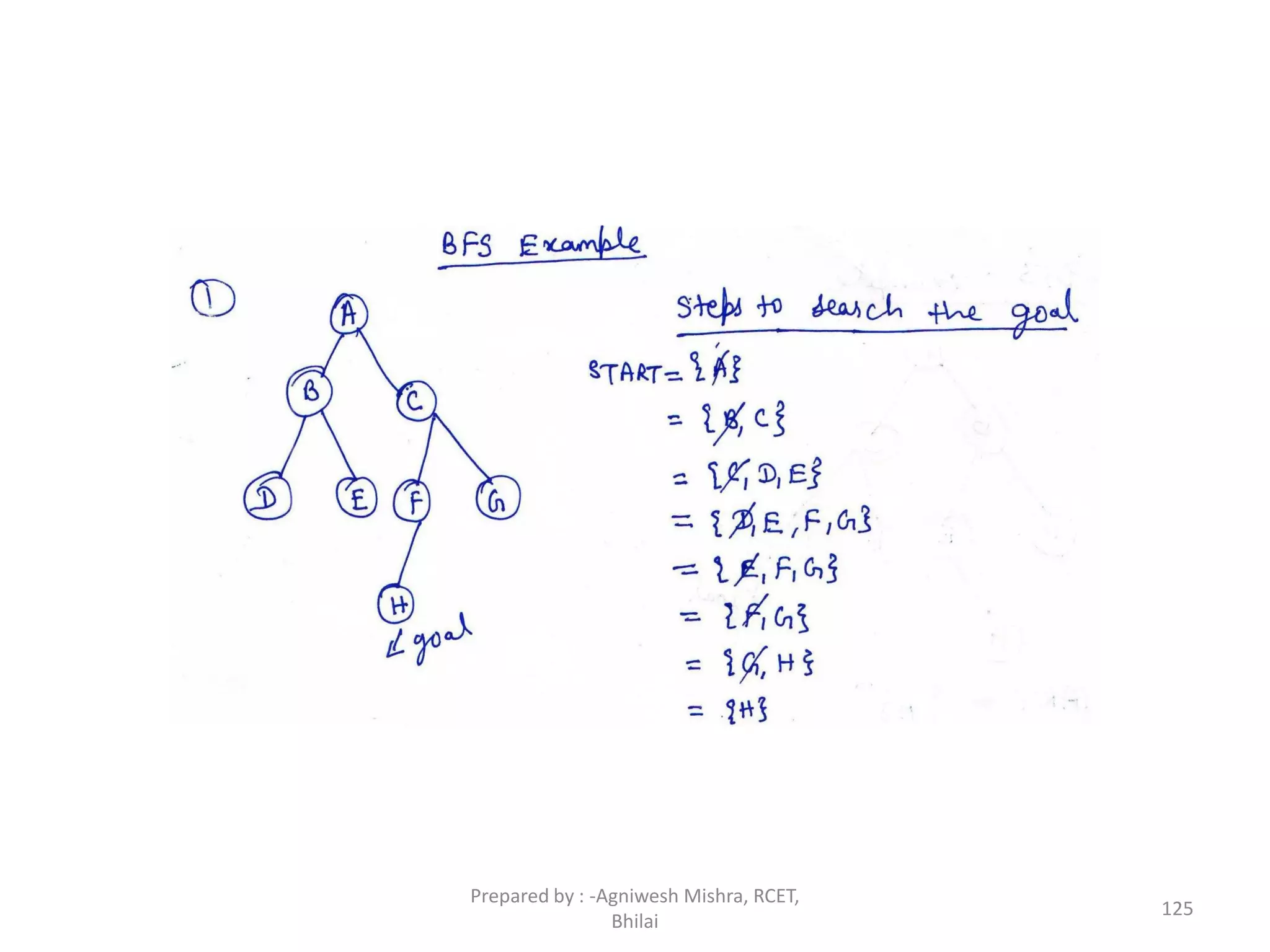125
Prepared by : -Agniwesh Mishra, RCET,
Bhilai
 