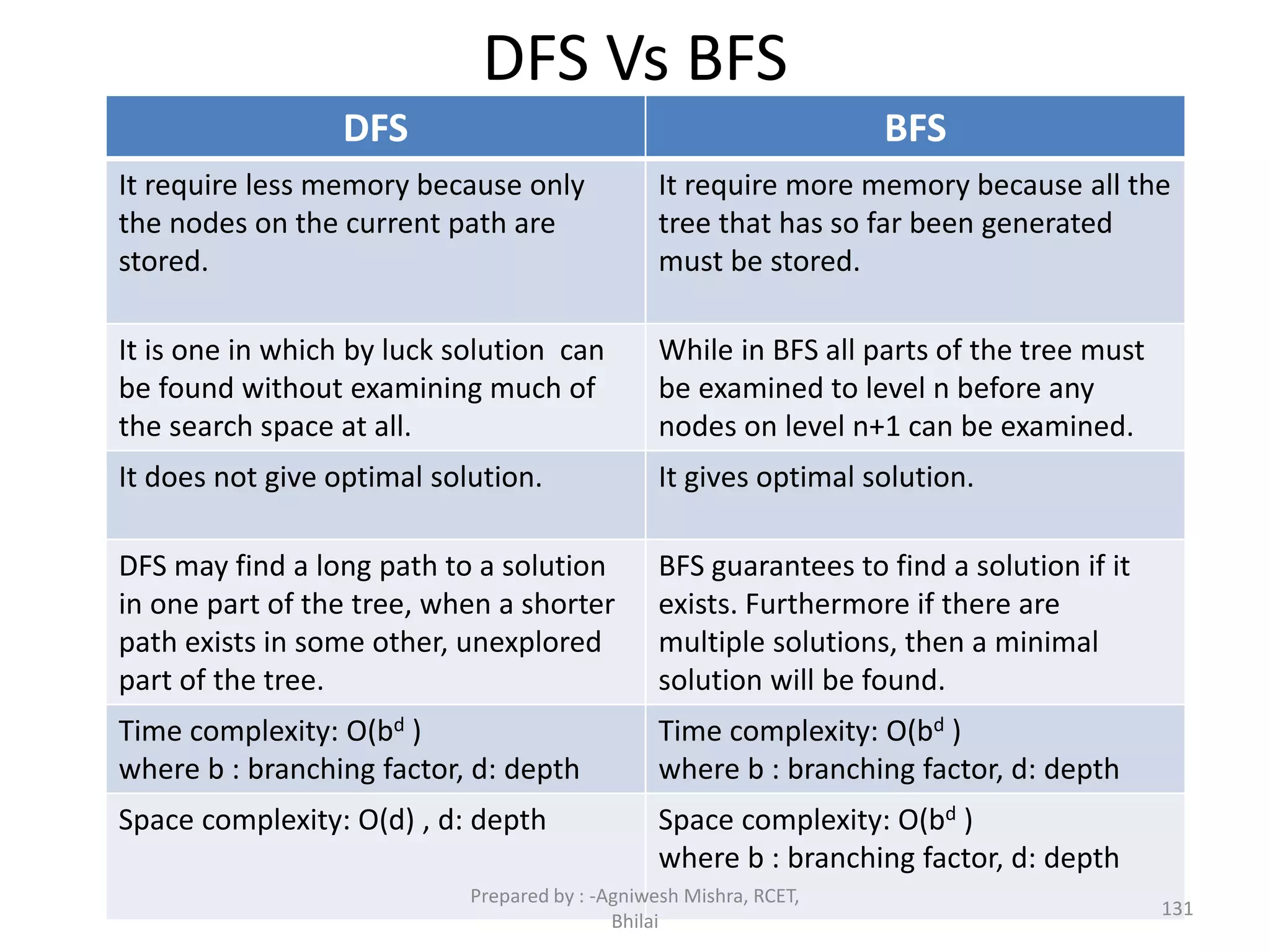 DFS Vs BFS
DFS BFS
It require less memory because only
the nodes on the current path are
stored.
It require more memory because all the
tree that has so far been generated
must be stored.
It is one in which by luck solution can
be found without examining much of
the search space at all.
While in BFS all parts of the tree must
be examined to level n before any
nodes on level n+1 can be examined.
It does not give optimal solution. It gives optimal solution.
DFS may find a long path to a solution
in one part of the tree, when a shorter
path exists in some other, unexplored
part of the tree.
BFS guarantees to find a solution if it
exists. Furthermore if there are
multiple solutions, then a minimal
solution will be found.
Time complexity: O(bd )
where b : branching factor, d: depth
Time complexity: O(bd )
where b : branching factor, d: depth
Space complexity: O(d) , d: depth Space complexity: O(bd )
where b : branching factor, d: depth
131
Prepared by : -Agniwesh Mishra, RCET,
Bhilai
 