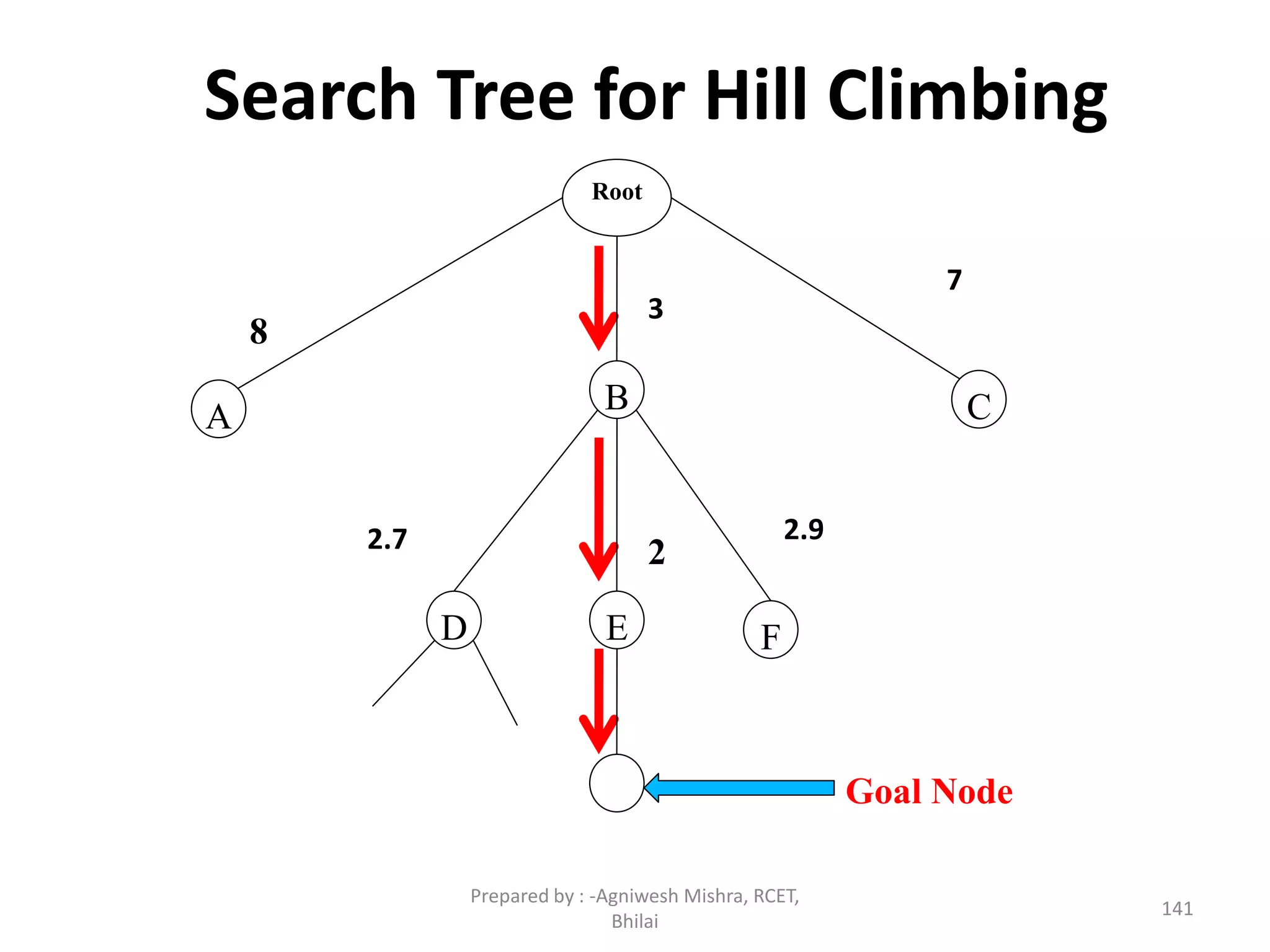 Search Tree for Hill Climbing
Goal Node
Root
A
B C
FED
8
3
7
2.7 2
2.9
141
Prepared by : -Agniwesh Mishra, RCET,
Bhilai
 