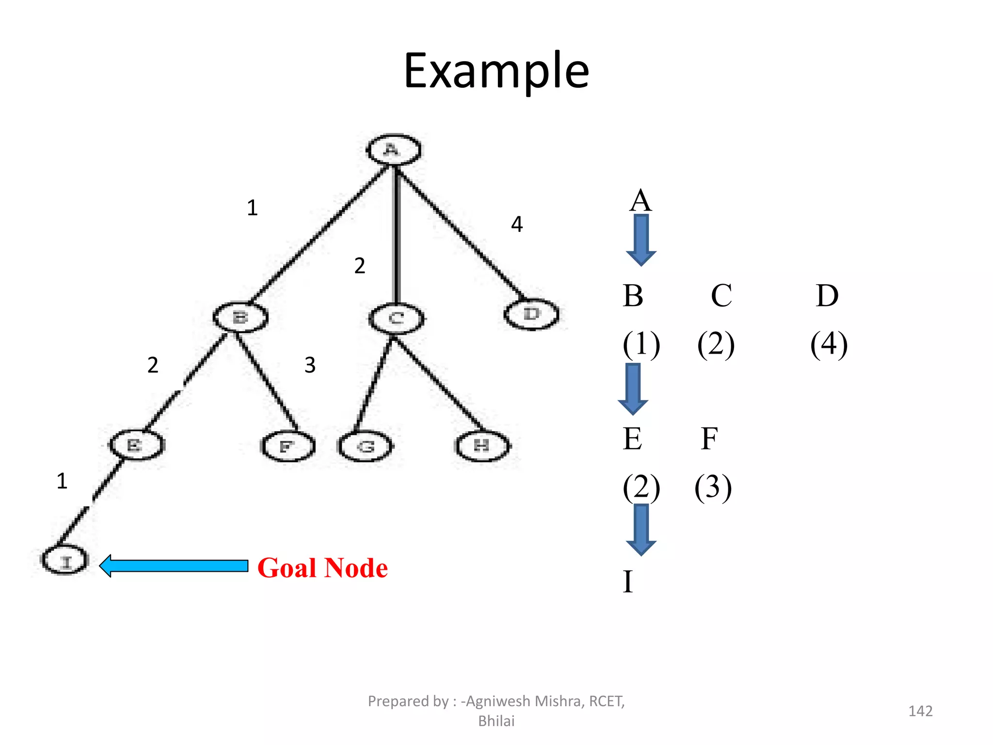 Example
142
Goal Node
1
4
2
2 3
1
A
B C D
(1) (2) (4)
E F
(2) (3)
I
Prepared by : -Agniwesh Mishra, RCET,
Bhilai
 