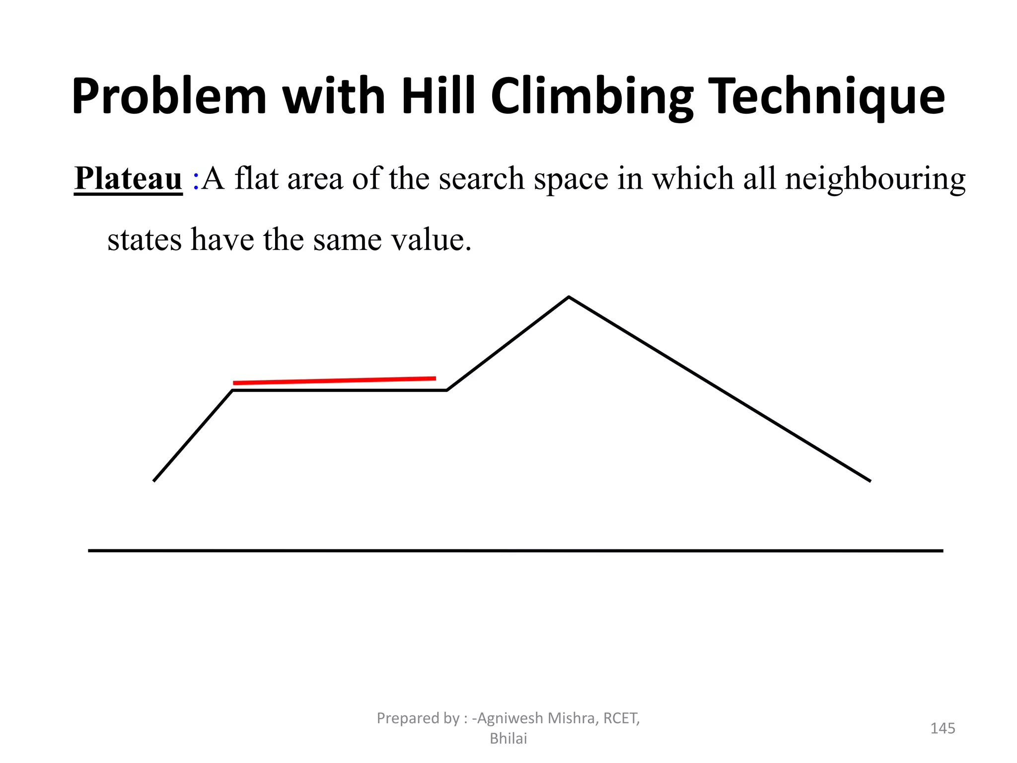 Problem with Hill Climbing Technique
Plateau :A flat area of the search space in which all neighbouring
states have the same value.
145
Prepared by : -Agniwesh Mishra, RCET,
Bhilai
 