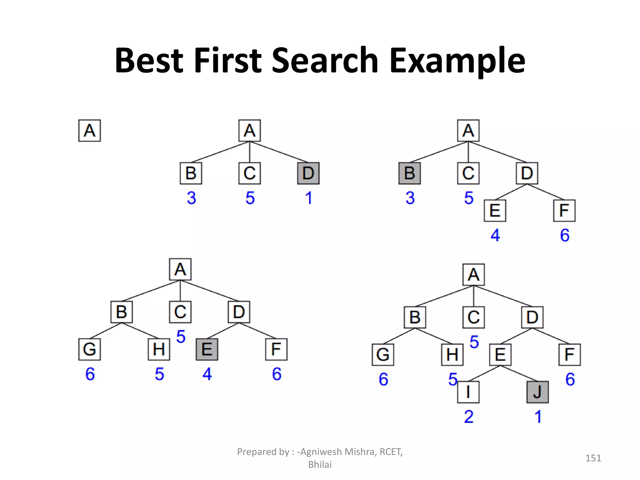 Best First Search Example
151
Prepared by : -Agniwesh Mishra, RCET,
Bhilai
 