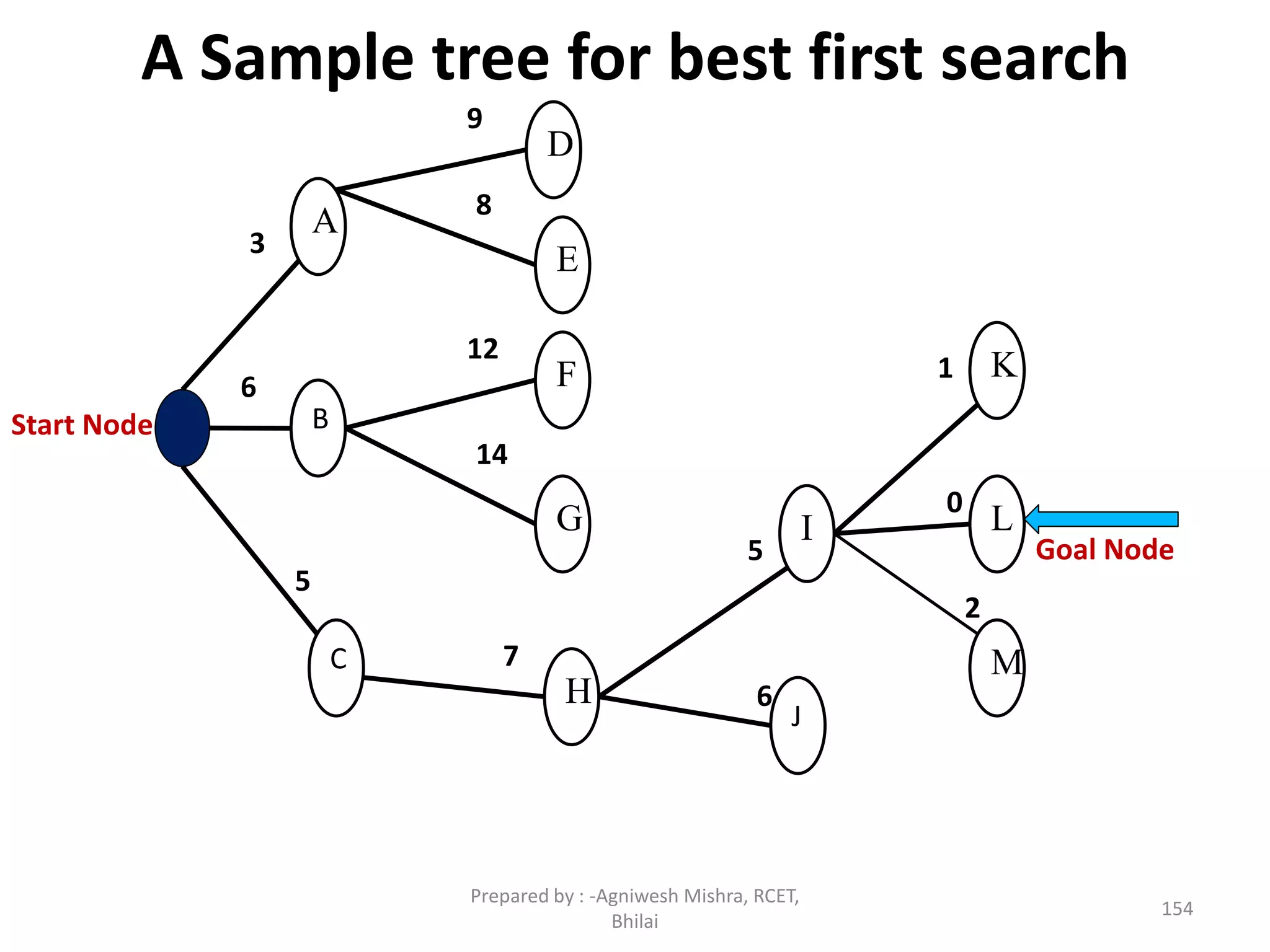 A Sample tree for best first search
Start Node
M
I L
K
J
B
A
C
E
D
F
G
H
3
6
5
9
8
12
14
7
5
6
1
0
2
Goal Node
154
Prepared by : -Agniwesh Mishra, RCET,
Bhilai
 