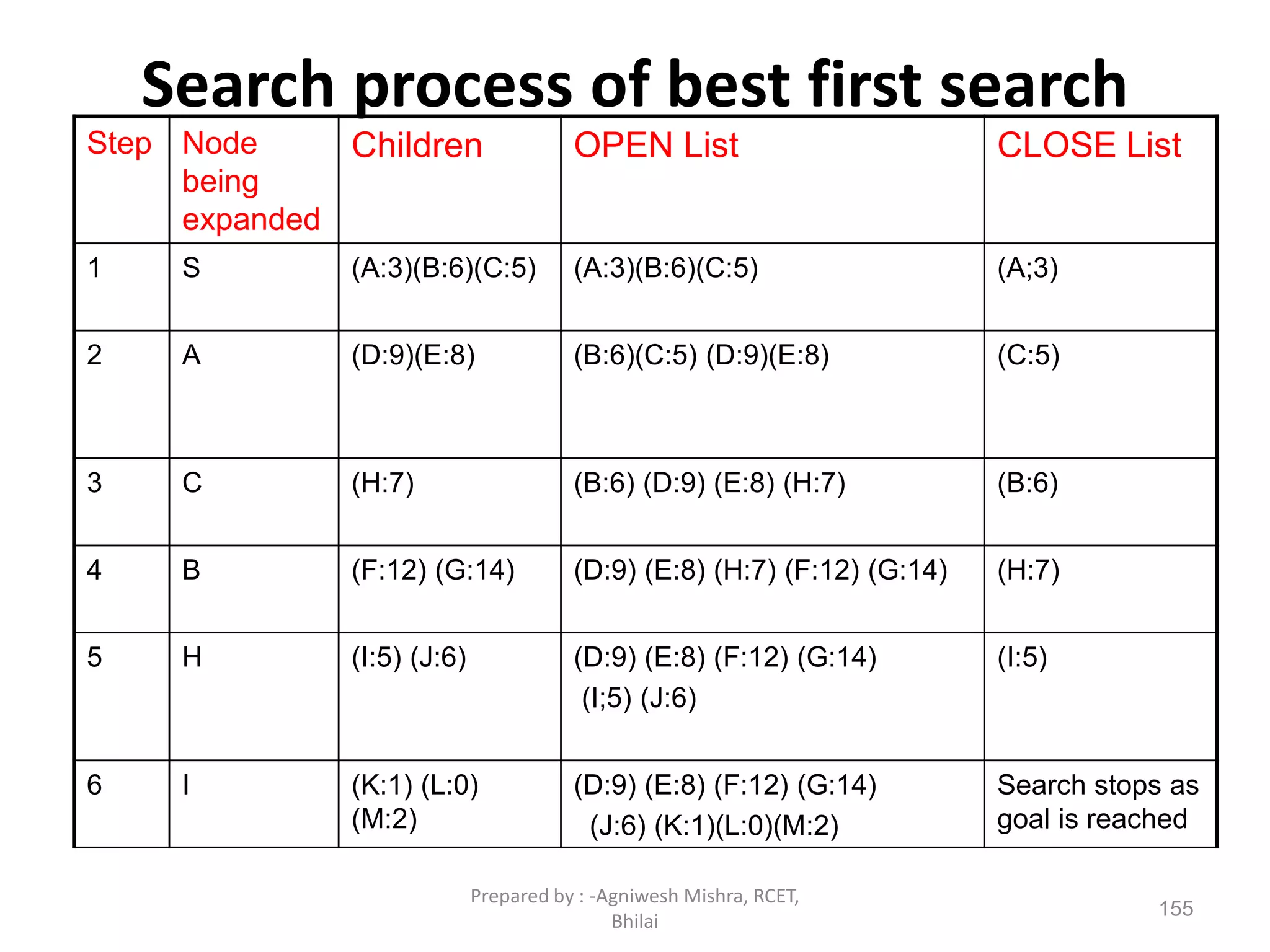 Search process of best first search
Step Node
being
expanded
Children OPEN List CLOSE List
1 S (A:3)(B:6)(C:5) (A:3)(B:6)(C:5) (A;3)
2 A (D:9)(E:8) (B:6)(C:5) (D:9)(E:8) (C:5)
3 C (H:7) (B:6) (D:9) (E:8) (H:7) (B:6)
4 B (F:12) (G:14) (D:9) (E:8) (H:7) (F:12) (G:14) (H:7)
5 H (I:5) (J:6) (D:9) (E:8) (F:12) (G:14)
(I;5) (J:6)
(I:5)
6 I (K:1) (L:0)
(M:2)
(D:9) (E:8) (F:12) (G:14)
(J:6) (K:1)(L:0)(M:2)
Search stops as
goal is reached
155
Prepared by : -Agniwesh Mishra, RCET,
Bhilai
 