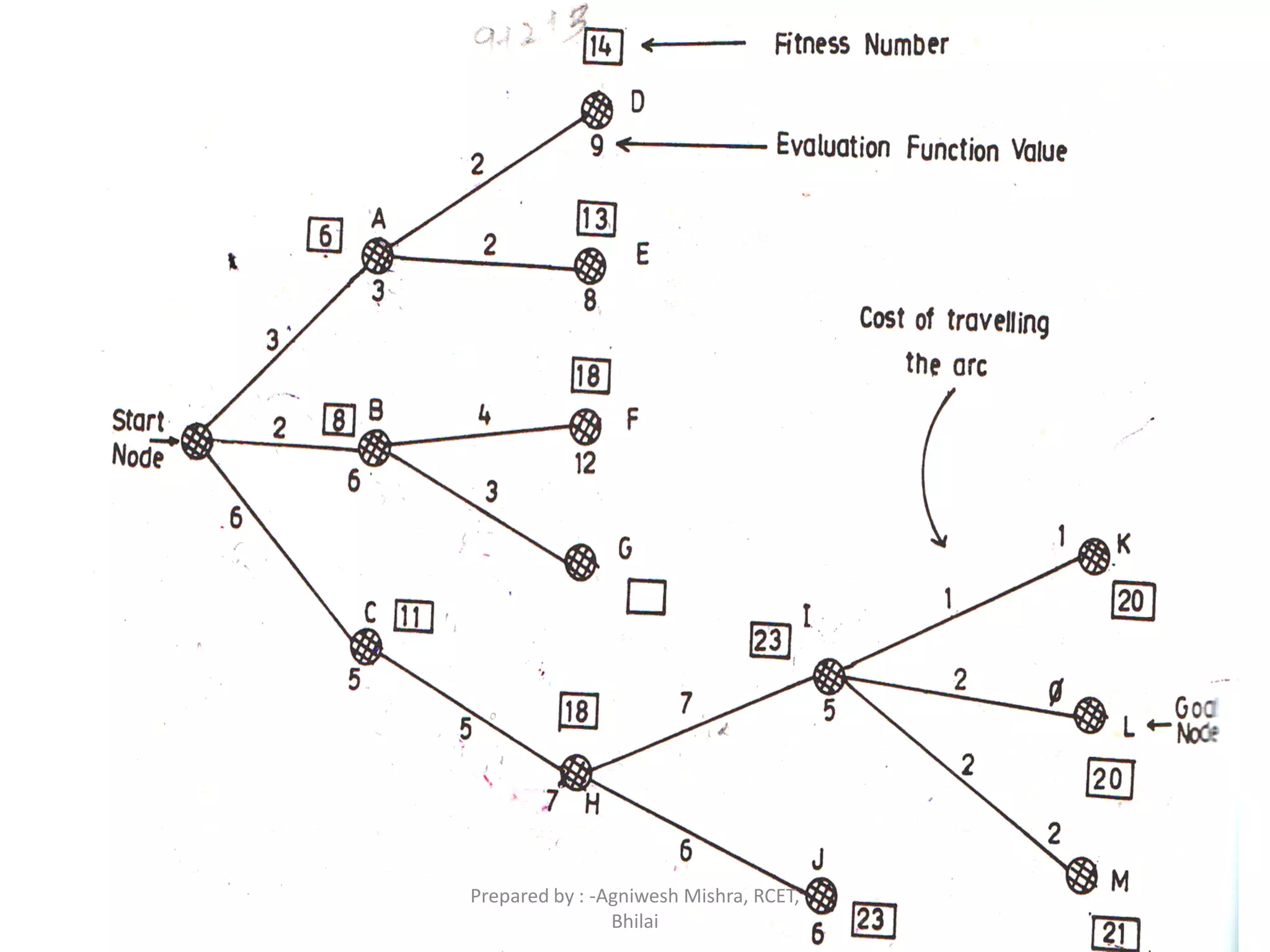 157
Prepared by : -Agniwesh Mishra, RCET,
Bhilai
 