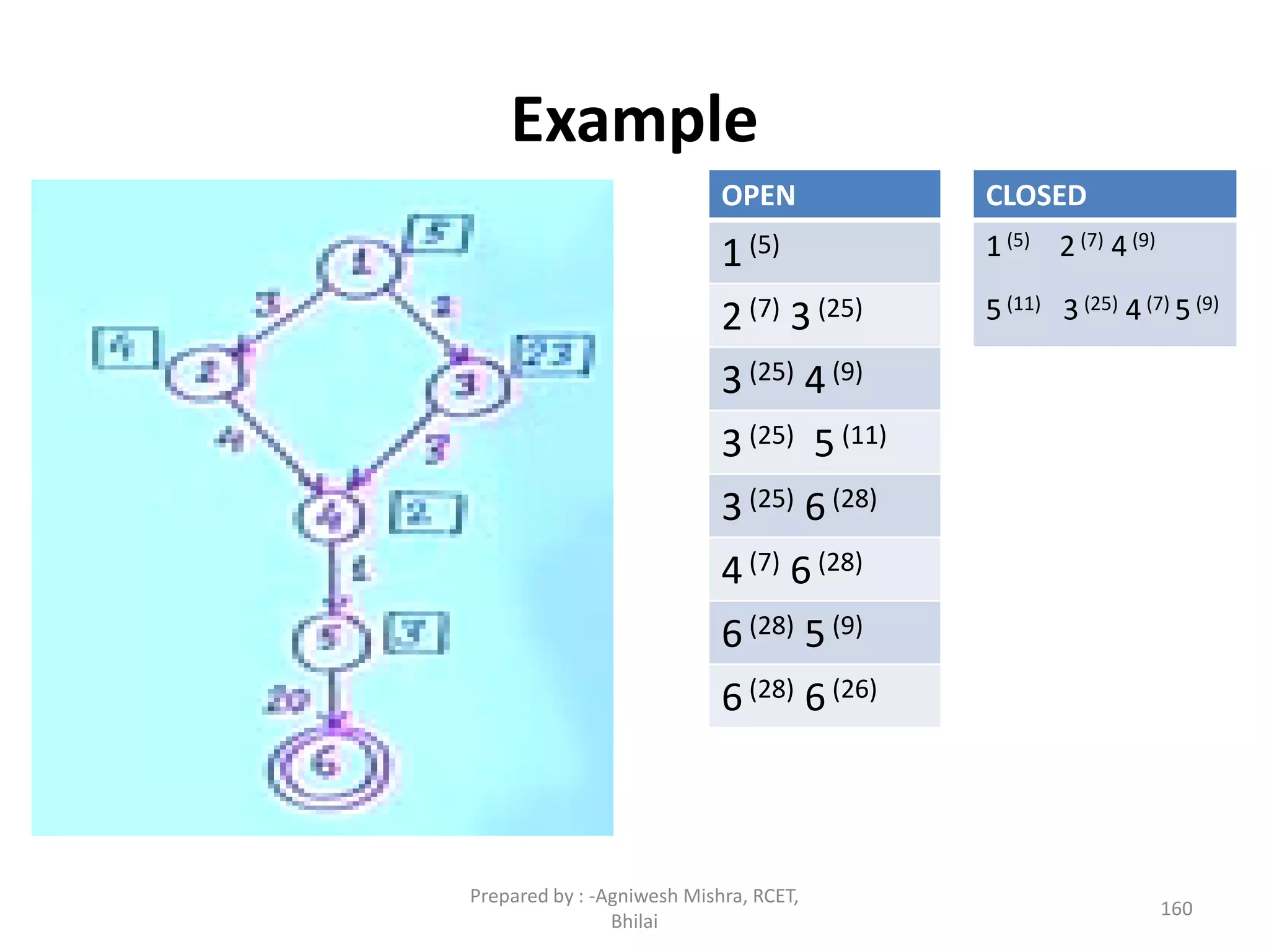 Example
160
OPEN
1(5)
2(7) 3(25)
3(25) 4(9)
3(25) 5 (11)
3(25) 6(28)
4(7) 6(28)
6(28) 5(9)
6(28) 6(26)
CLOSED
1 (5) 2 (7) 4 (9)
5 (11) 3 (25) 4 (7) 5 (9)
Prepared by : -Agniwesh Mishra, RCET,
Bhilai
 