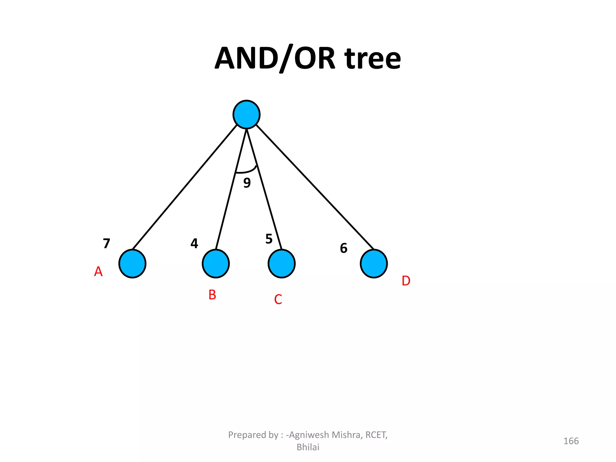 AND/OR tree
A
B C
D
547 6
9
166
Prepared by : -Agniwesh Mishra, RCET,
Bhilai
 