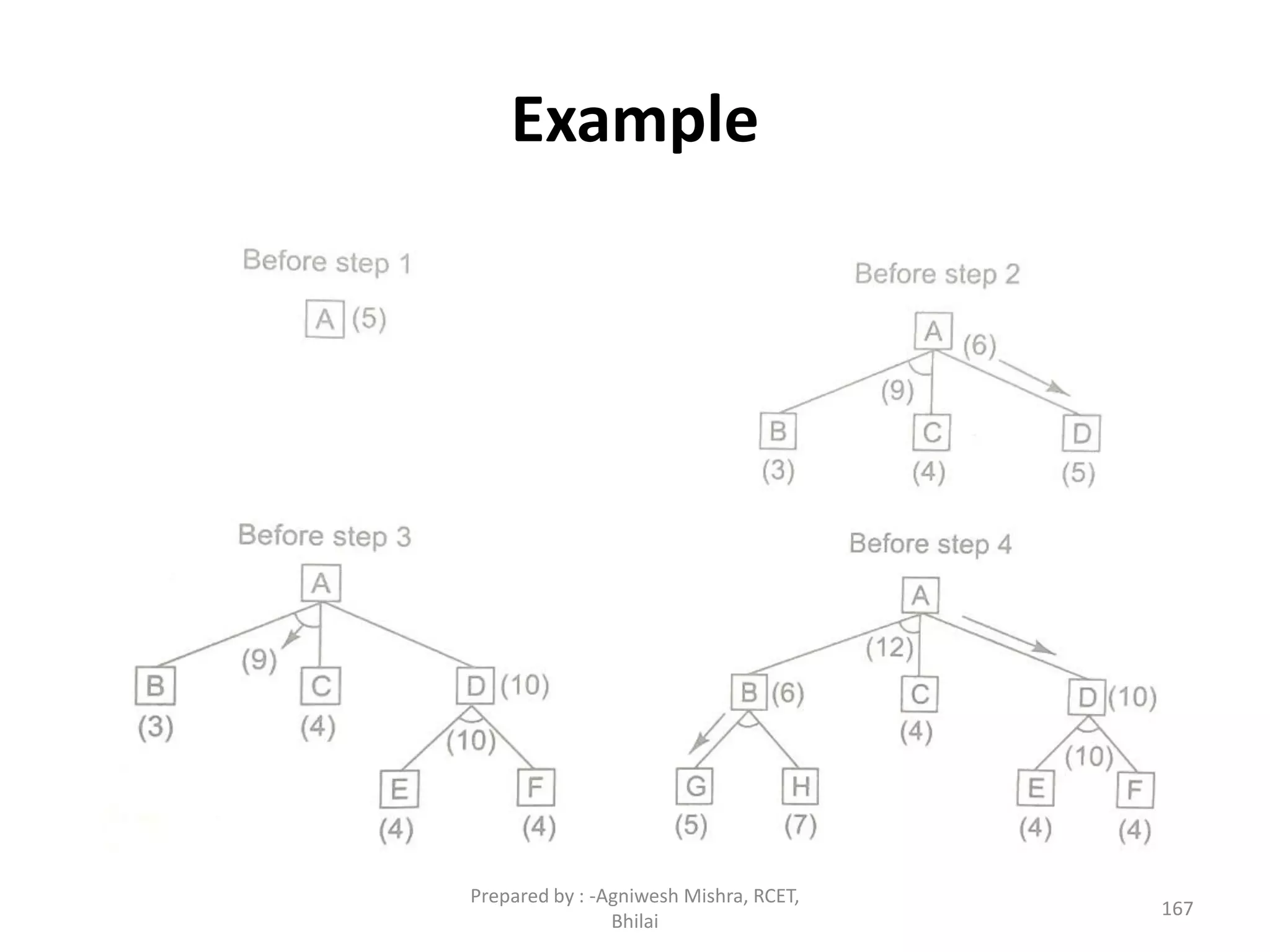 167
Example
Prepared by : -Agniwesh Mishra, RCET,
Bhilai
 