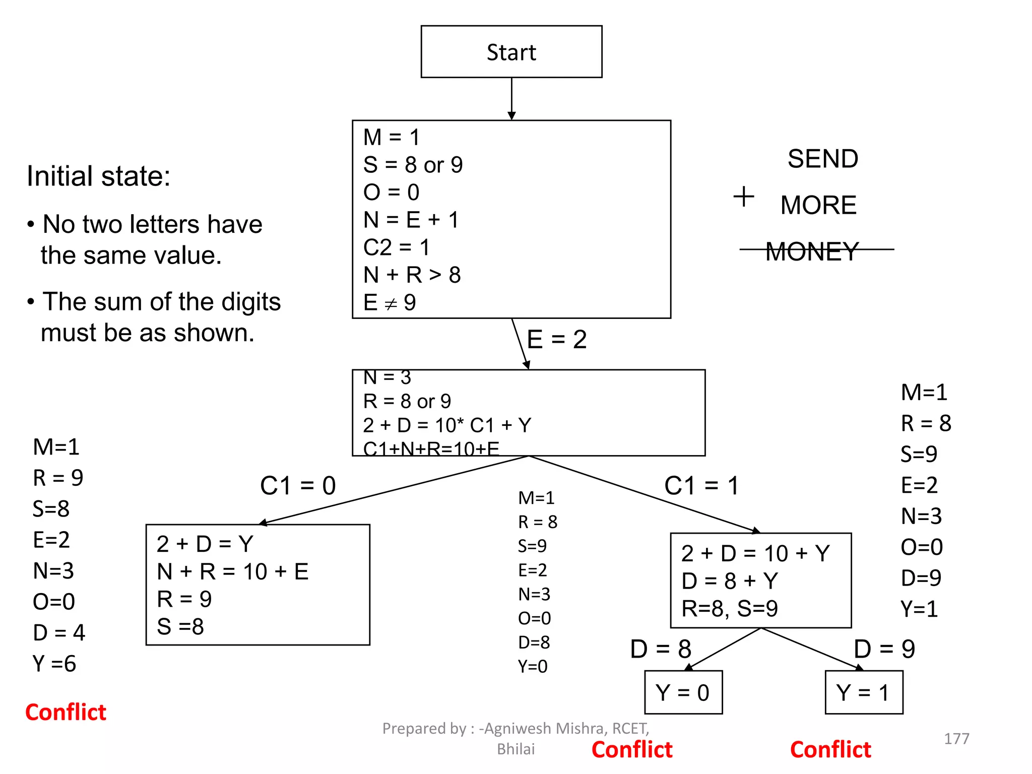 M = 1
S = 8 or 9
O = 0
N = E + 1
C2 = 1
N + R > 8
E  9
N = 3
R = 8 or 9
2 + D = 10* C1 + Y
C1+N+R=10+E
2 + D = Y
N + R = 10 + E
R = 9
S =8
2 + D = 10 + Y
D = 8 + Y
R=8, S=9
Y = 0 Y = 1
Start
E = 2
C1 = 0 C1 = 1
D = 8 D = 9
Initial state:
• No two letters have
the same value.
• The sum of the digits
must be as shown.
SEND
MORE
MONEY

M=1
R = 9
S=8
E=2
N=3
O=0
D = 4
Y =6
M=1
R = 8
S=9
E=2
N=3
O=0
D=8
Y=0
M=1
R = 8
S=9
E=2
N=3
O=0
D=9
Y=1
Conflict Conflict
Conflict
177
Prepared by : -Agniwesh Mishra, RCET,
Bhilai
 