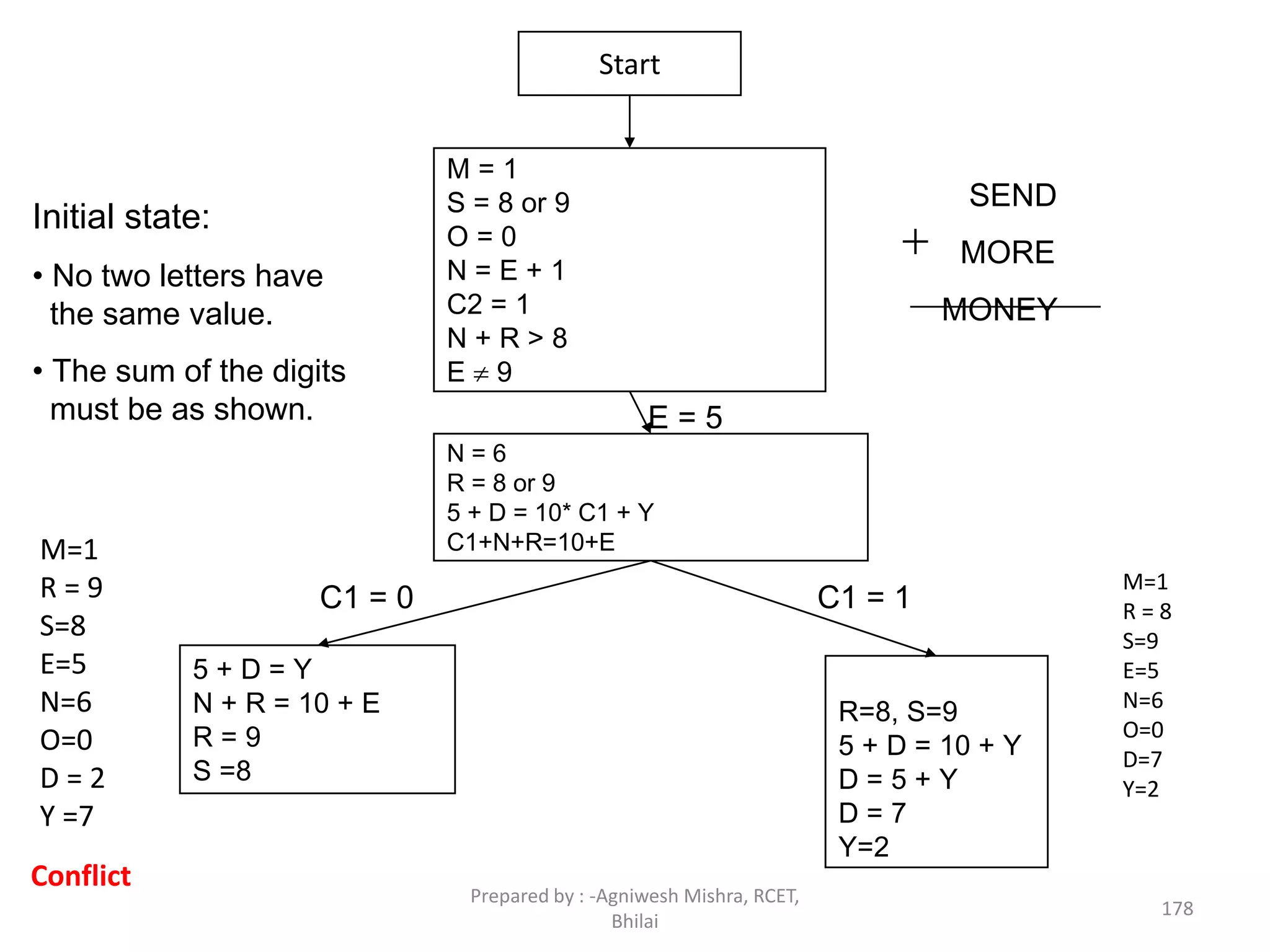 M = 1
S = 8 or 9
O = 0
N = E + 1
C2 = 1
N + R > 8
E  9
N = 6
R = 8 or 9
5 + D = 10* C1 + Y
C1+N+R=10+E
5 + D = Y
N + R = 10 + E
R = 9
S =8
R=8, S=9
5 + D = 10 + Y
D = 5 + Y
D = 7
Y=2
Start
E = 5
C1 = 0 C1 = 1
Initial state:
• No two letters have
the same value.
• The sum of the digits
must be as shown.
SEND
MORE
MONEY

M=1
R = 9
S=8
E=5
N=6
O=0
D = 2
Y =7
M=1
R = 8
S=9
E=5
N=6
O=0
D=7
Y=2
Conflict
178
Prepared by : -Agniwesh Mishra, RCET,
Bhilai
 