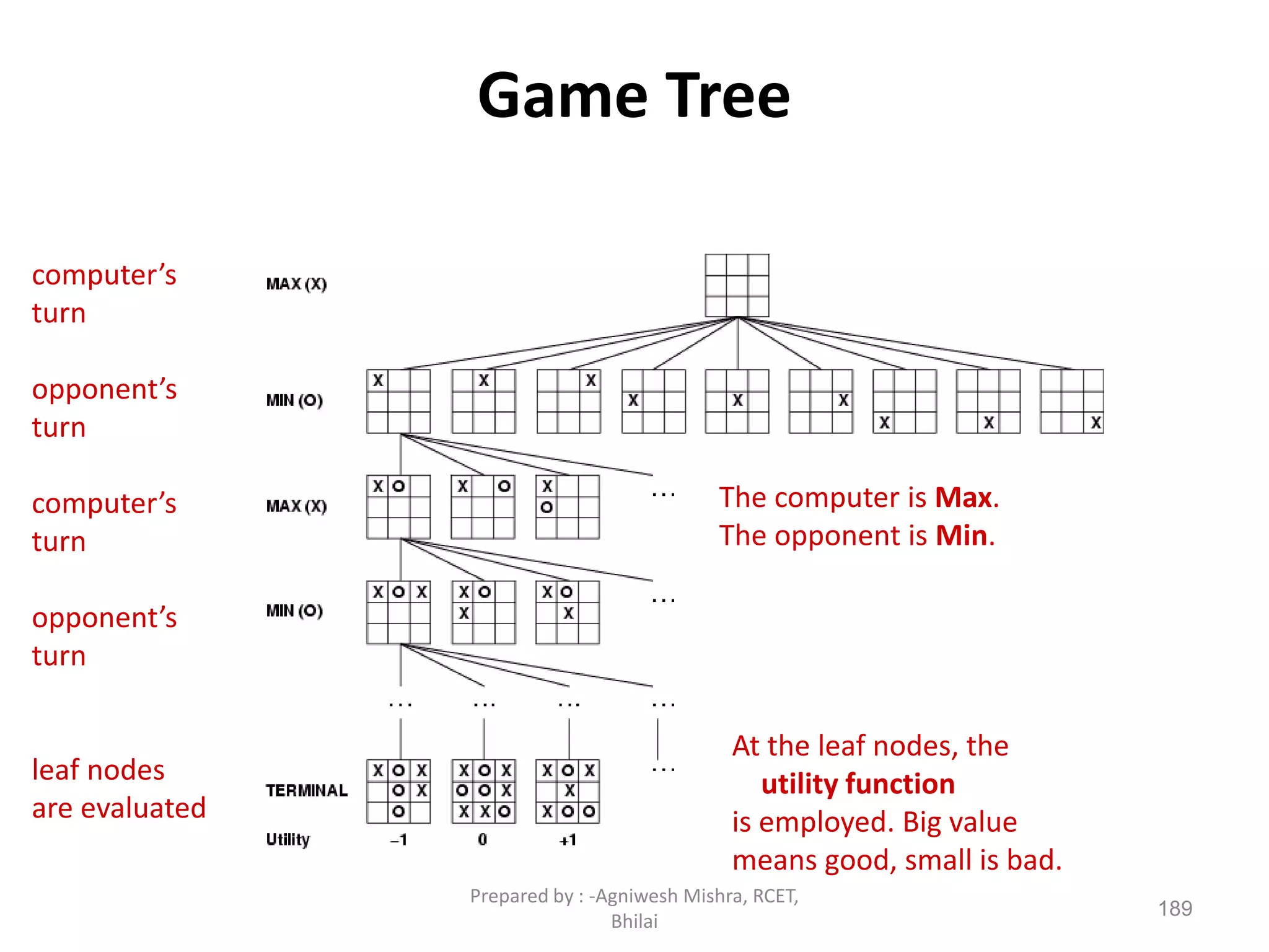 189
Game Tree
The computer is Max.
The opponent is Min.
At the leaf nodes, the
utility function
is employed. Big value
means good, small is bad.
computer’s
turn
opponent’s
turn
computer’s
turn
opponent’s
turn
leaf nodes
are evaluated
Prepared by : -Agniwesh Mishra, RCET,
Bhilai
 