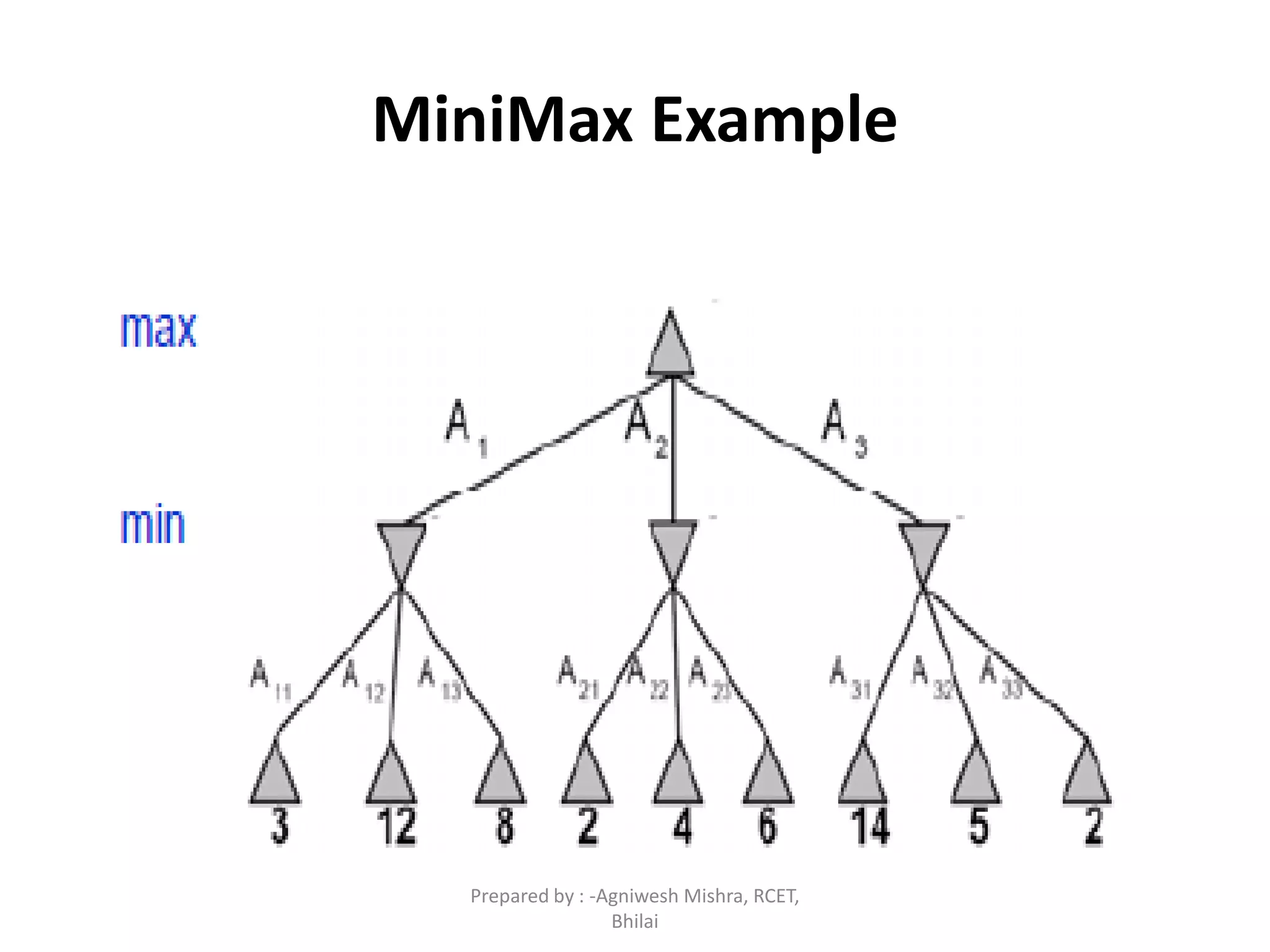 MiniMax Example
192
Prepared by : -Agniwesh Mishra, RCET,
Bhilai
 