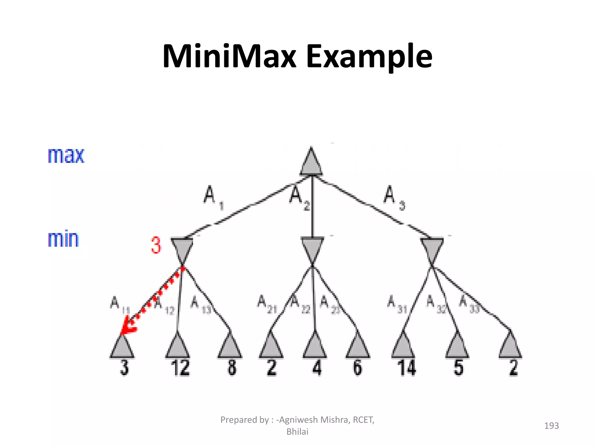 MiniMax Example
193
Prepared by : -Agniwesh Mishra, RCET,
Bhilai
 