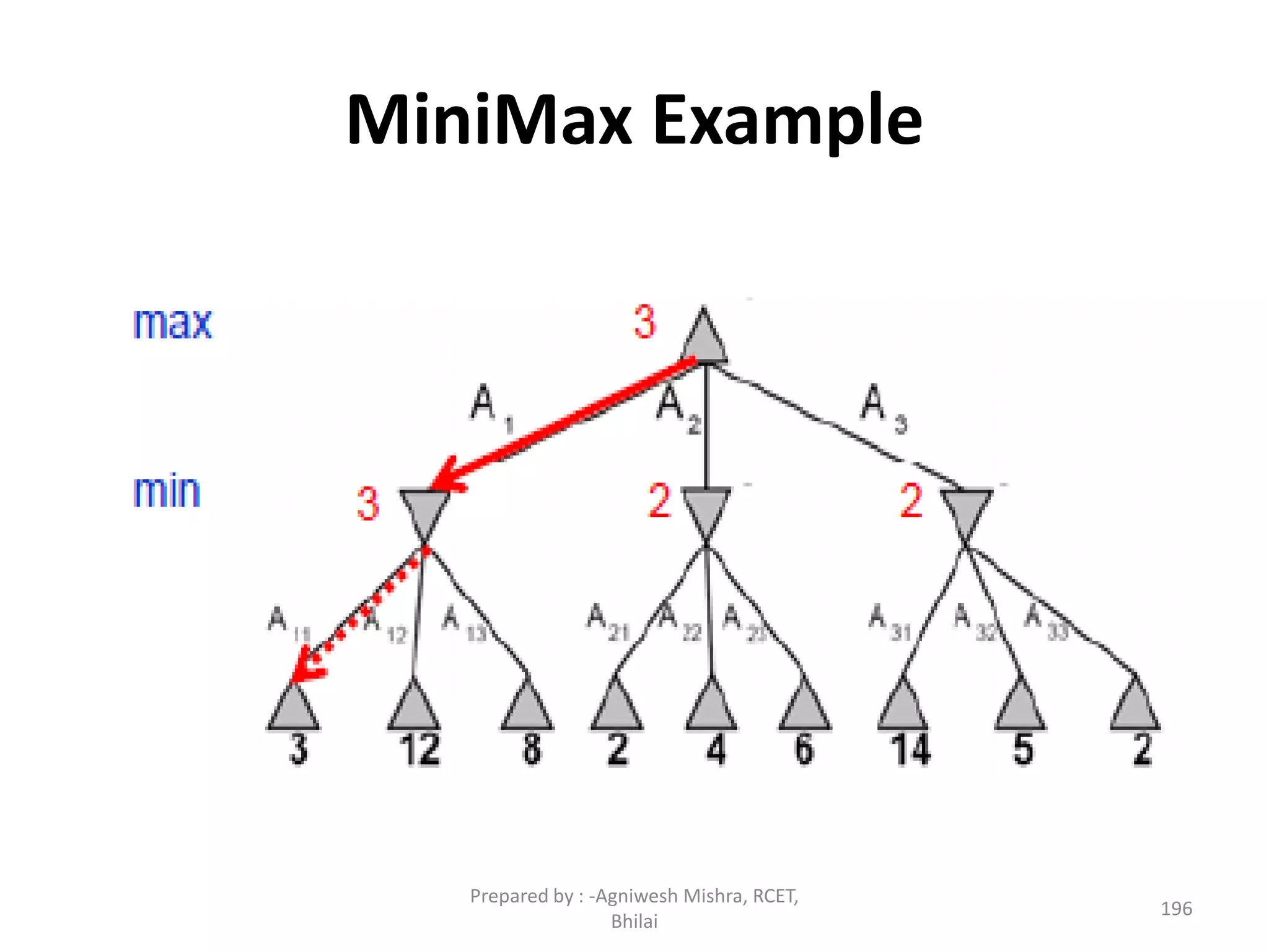 MiniMax Example
196
Prepared by : -Agniwesh Mishra, RCET,
Bhilai
 