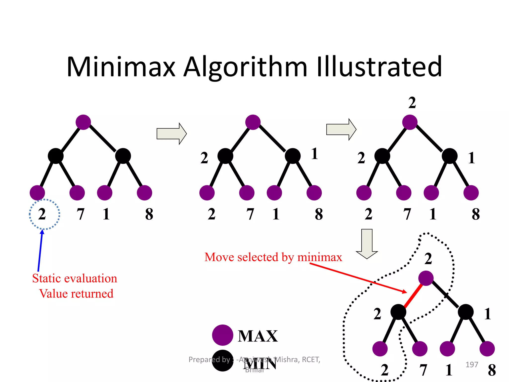 Minimax Algorithm Illustrated
2 7 1 8
MAX
MIN
2 7 1 8
2 1
2 7 1 8
2 1
2
2 7 1 8
2 1
2Move selected by minimax
Static evaluation
Value returned
197
Prepared by : -Agniwesh Mishra, RCET,
Bhilai
 