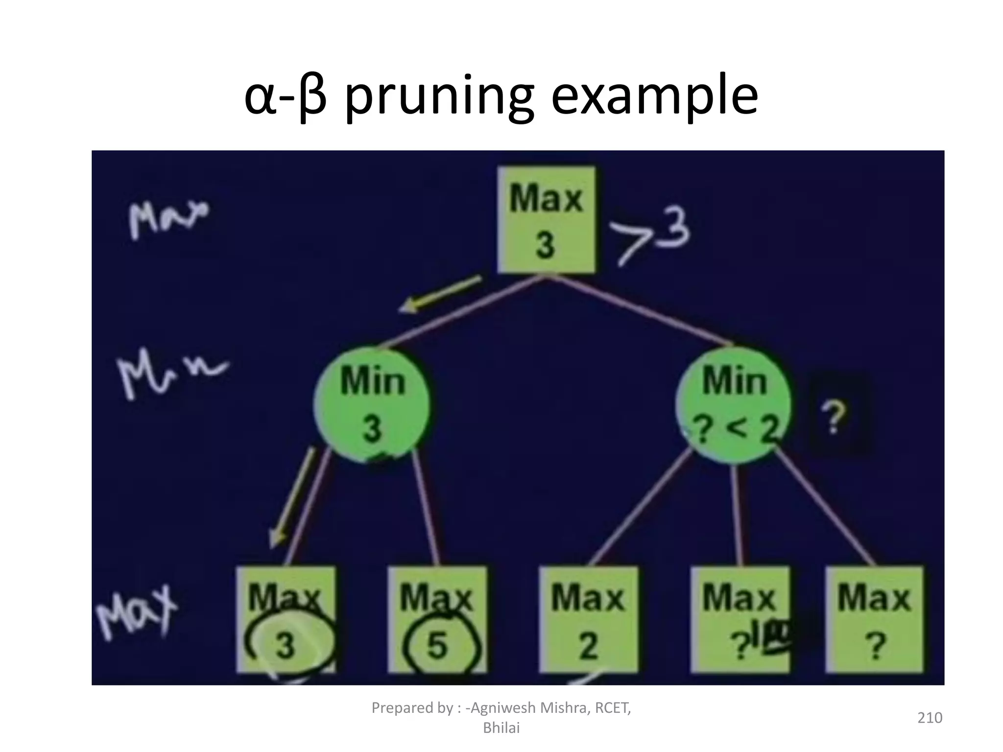 α-β pruning example
210
Prepared by : -Agniwesh Mishra, RCET,
Bhilai
 