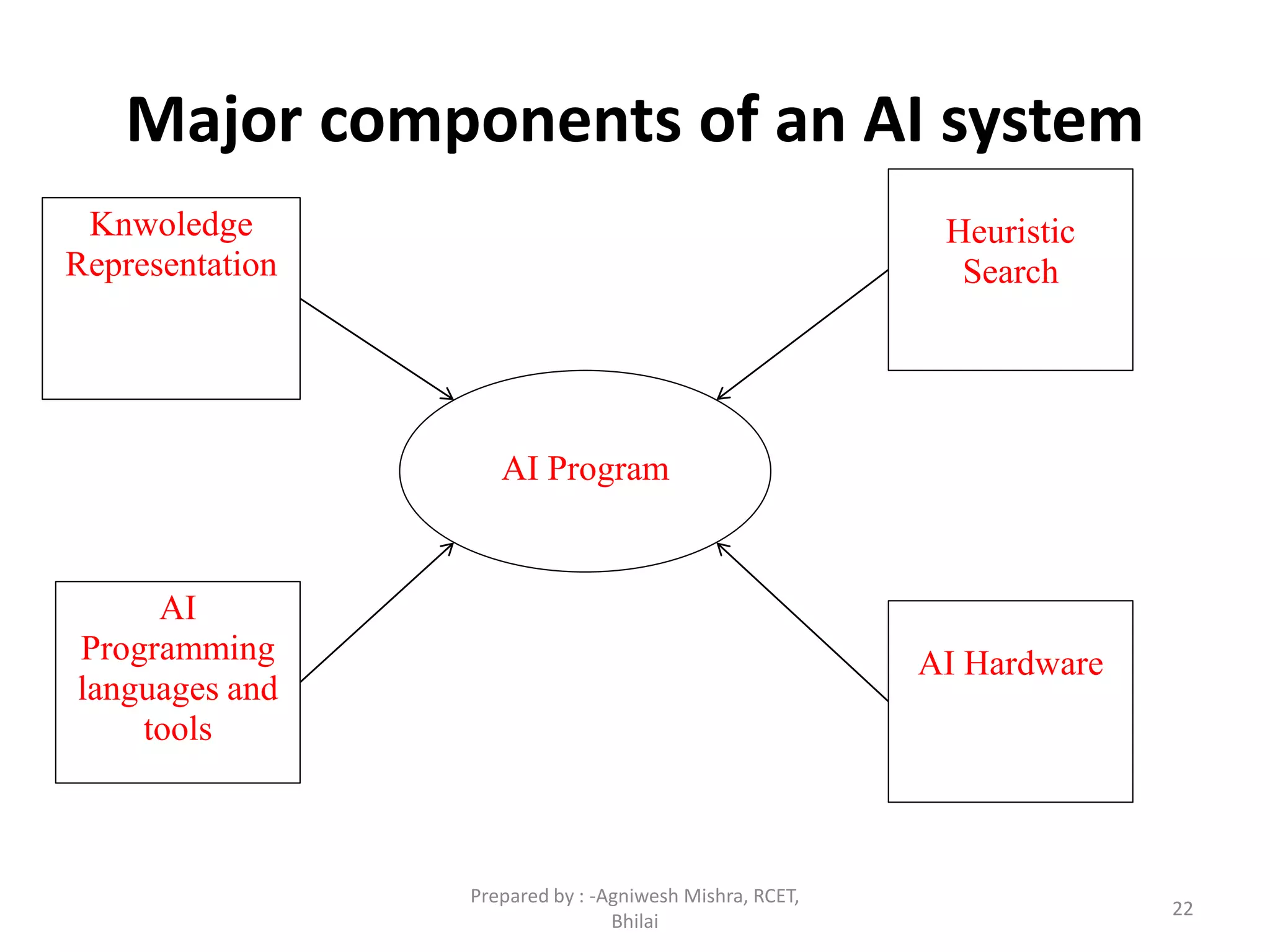 Major components of an AI system
AI Program
Knwoledge
Representation
Heuristic
Search
AI
Programming
languages and
tools
AI Hardware
22
Prepared by : -Agniwesh Mishra, RCET,
Bhilai
 
