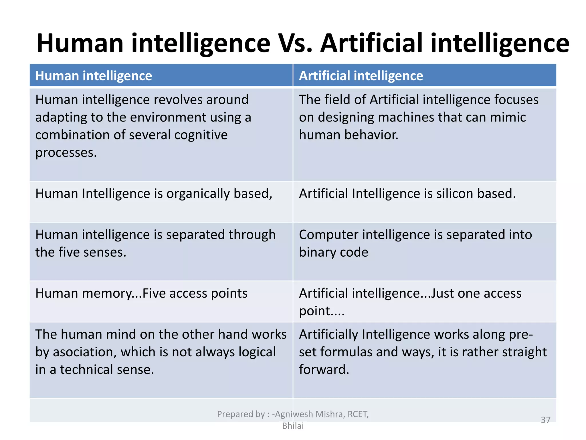 Human intelligence Vs. Artificial intelligence
Human intelligence Artificial intelligence
Human intelligence revolves around
adapting to the environment using a
combination of several cognitive
processes.
The field of Artificial intelligence focuses
on designing machines that can mimic
human behavior.
Human Intelligence is organically based, Artificial Intelligence is silicon based.
Human intelligence is separated through
the five senses.
Computer intelligence is separated into
binary code
Human memory...Five access points Artificial intelligence...Just one access
point....
The human mind on the other hand works
by asociation, which is not always logical
in a technical sense.
Artificially Intelligence works along pre-
set formulas and ways, it is rather straight
forward.
37
Prepared by : -Agniwesh Mishra, RCET,
Bhilai
 