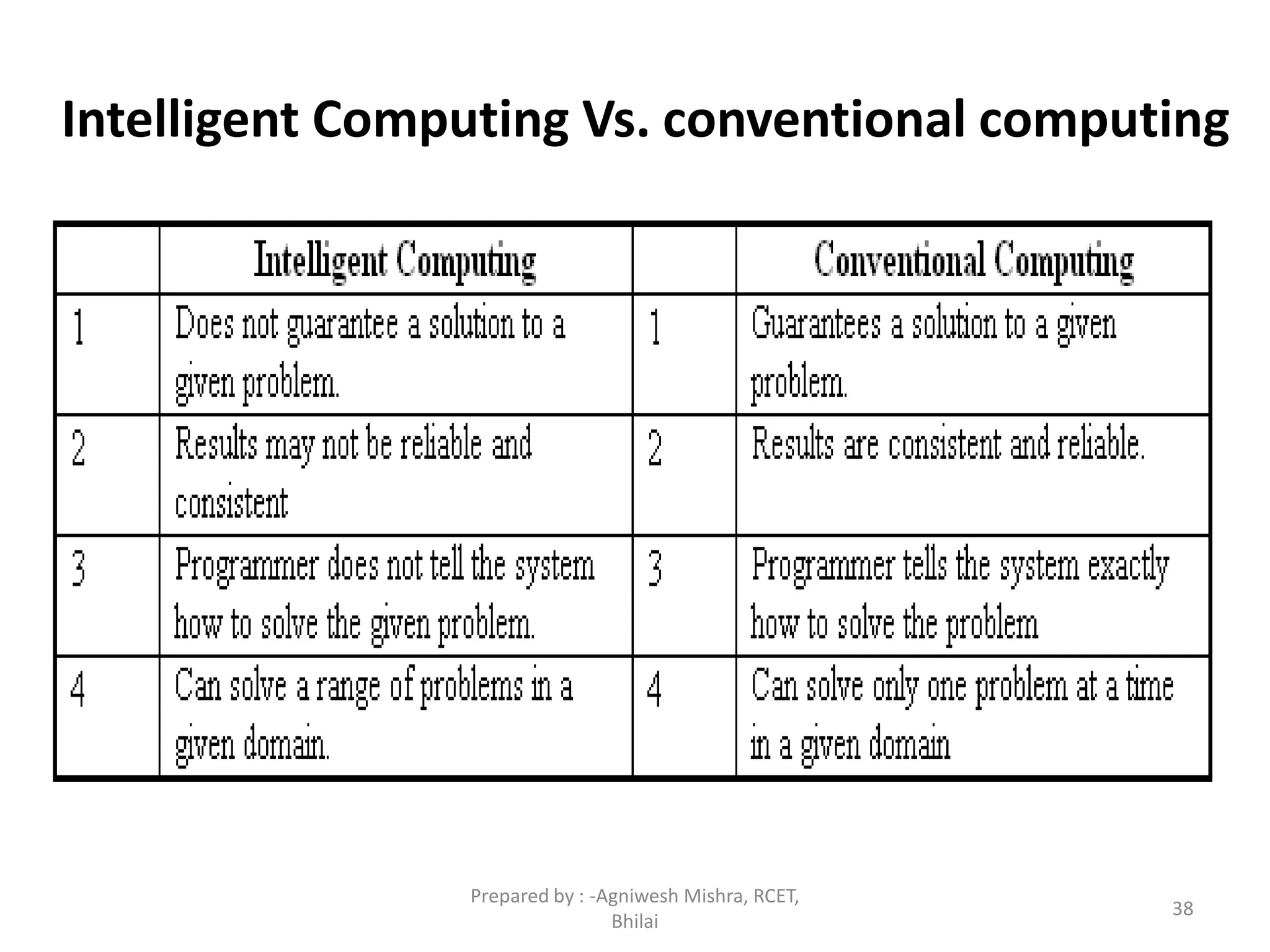 Intelligent Computing Vs. conventional computing
38
Prepared by : -Agniwesh Mishra, RCET,
Bhilai
 