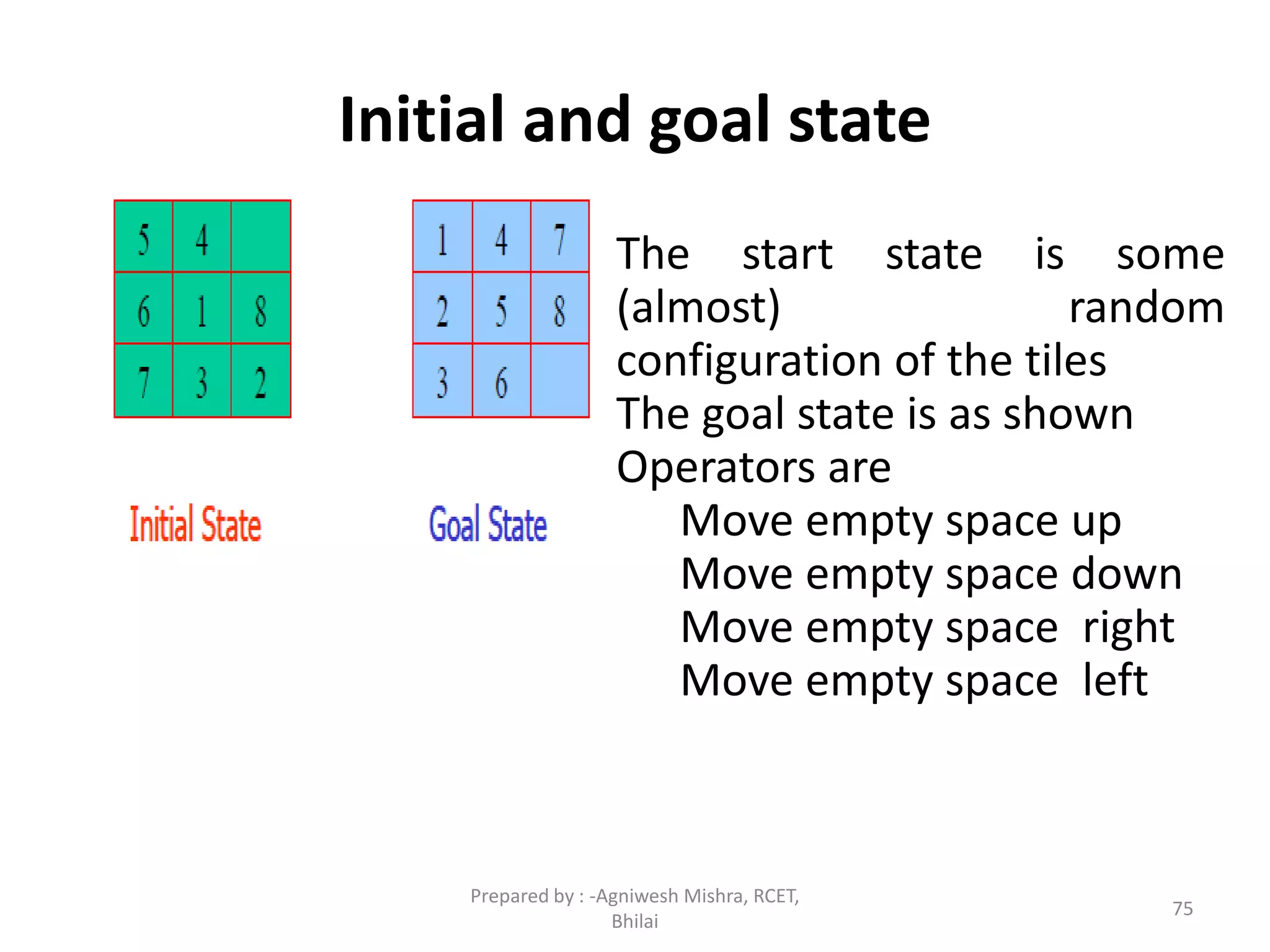 Initial and goal state
75
The start state is some
(almost) random
configuration of the tiles
The goal state is as shown
Operators are
Move empty space up
Move empty space down
Move empty space right
Move empty space left
Prepared by : -Agniwesh Mishra, RCET,
Bhilai
 