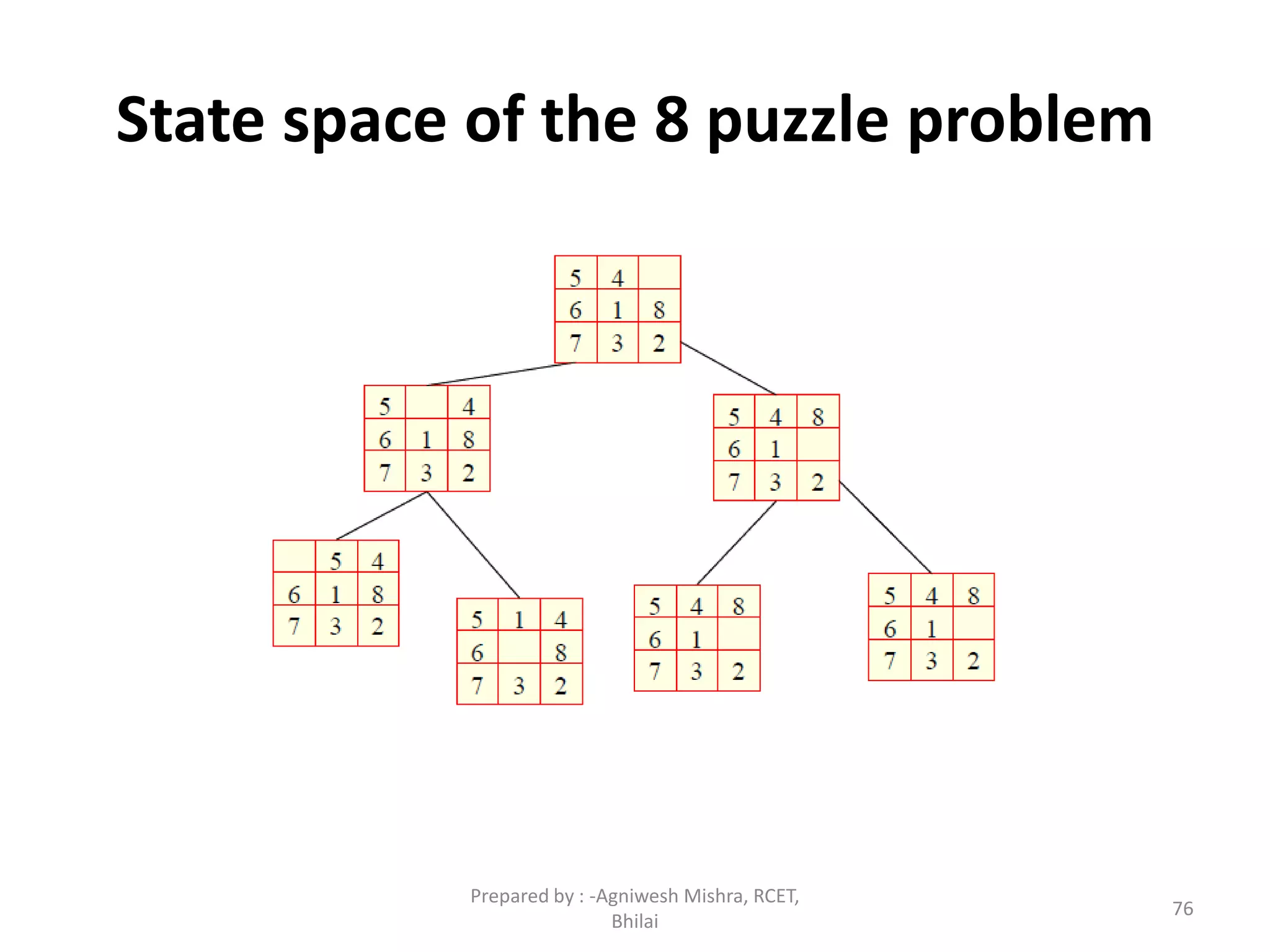 State space of the 8 puzzle problem
76
Prepared by : -Agniwesh Mishra, RCET,
Bhilai
 