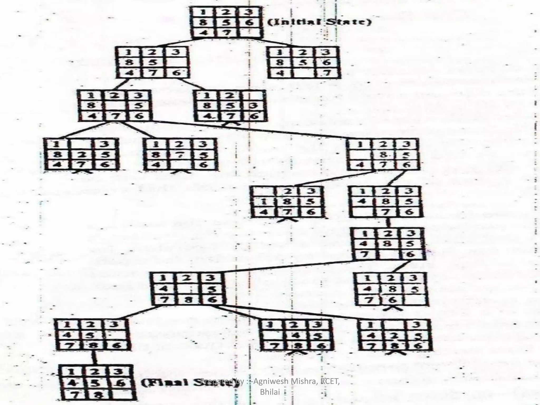 Solution
78
Prepared by : -Agniwesh Mishra, RCET,
Bhilai
 
