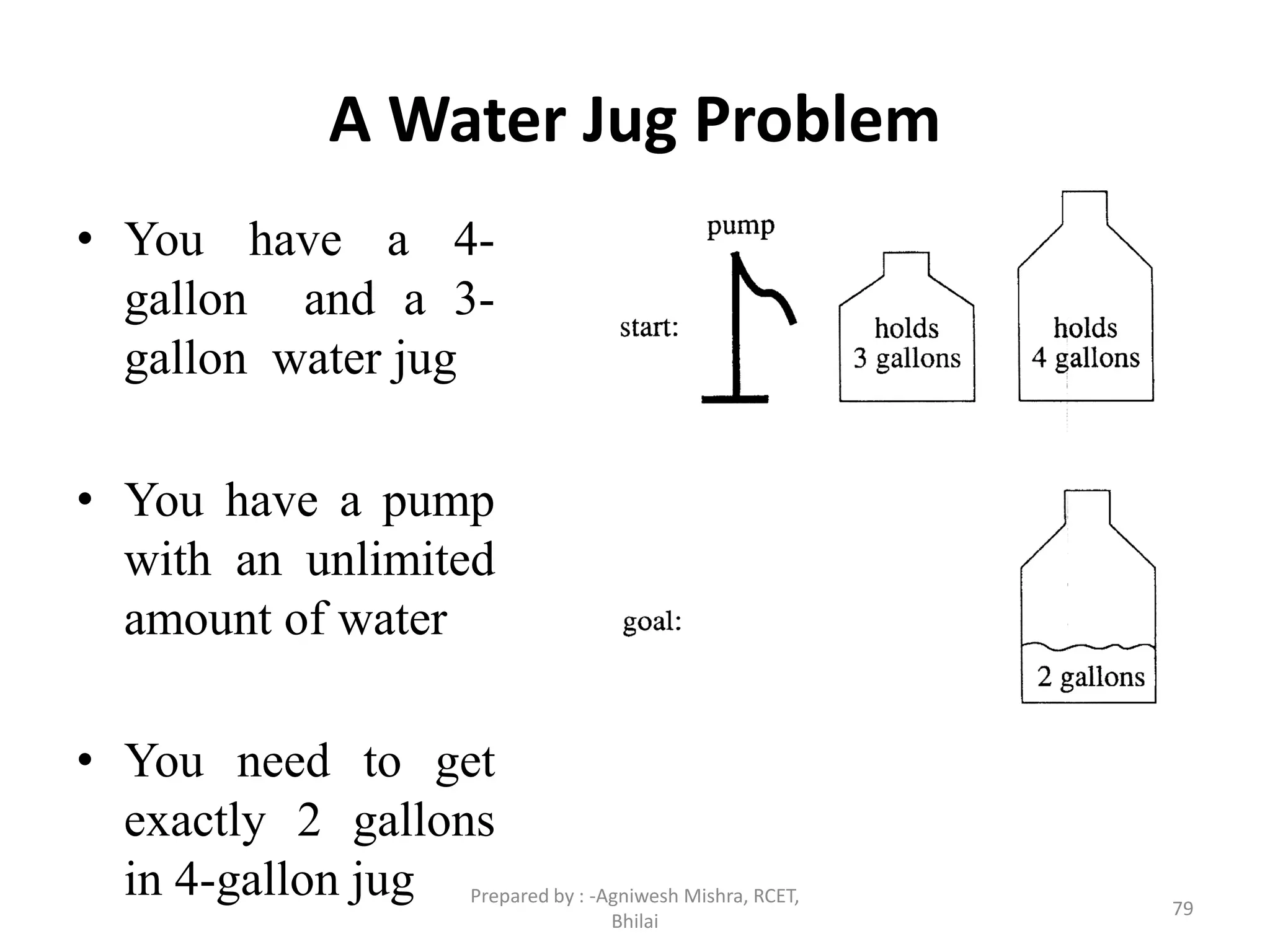 A Water Jug Problem
• You have a 4-
gallon and a 3-
gallon water jug
• You have a pump
with an unlimited
amount of water
• You need to get
exactly 2 gallons
in 4-gallon jug 79
Prepared by : -Agniwesh Mishra, RCET,
Bhilai
 