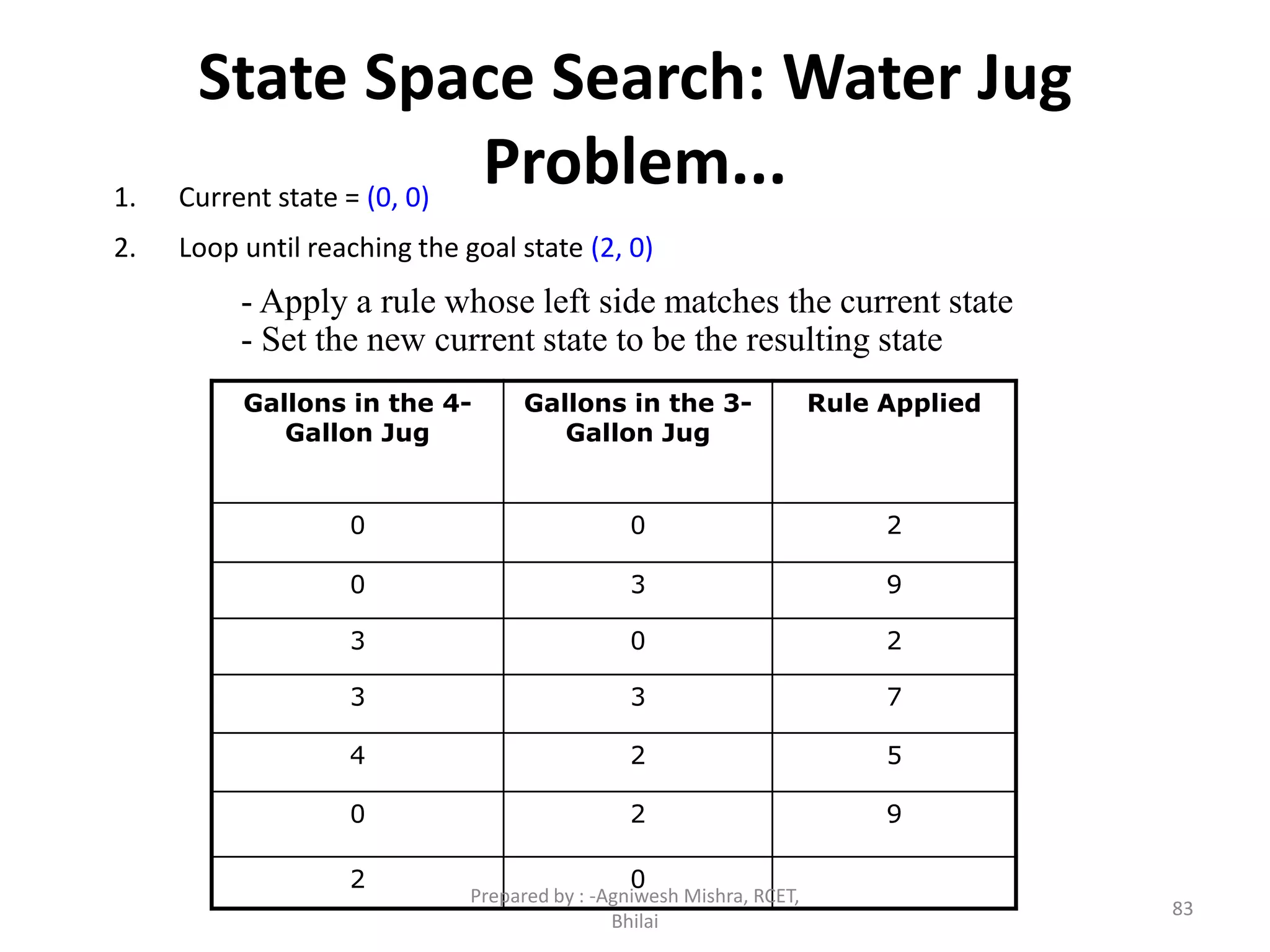 State Space Search: Water Jug
Problem...1. Current state = (0, 0)
2. Loop until reaching the goal state (2, 0)
- Apply a rule whose left side matches the current state
- Set the new current state to be the resulting state
83
Gallons in the 4-
Gallon Jug
Gallons in the 3-
Gallon Jug
Rule Applied
0 0 2
0 3 9
3 0 2
3 3 7
4 2 5
0 2 9
2 0
Prepared by : -Agniwesh Mishra, RCET,
Bhilai
 