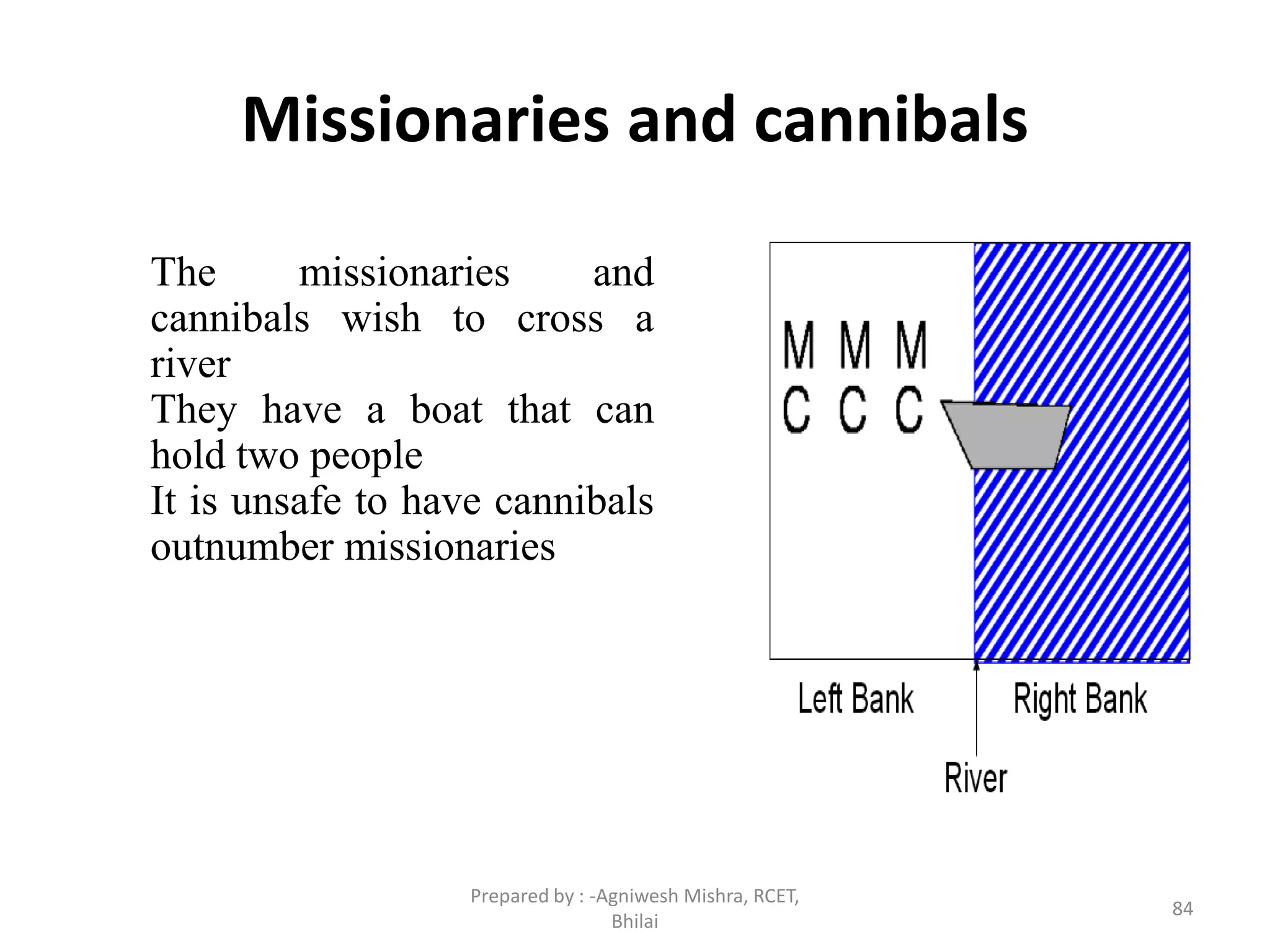 Missionaries and cannibals
84
The missionaries and
cannibals wish to cross a
river
They have a boat that can
hold two people
It is unsafe to have cannibals
outnumber missionaries
Prepared by : -Agniwesh Mishra, RCET,
Bhilai
 