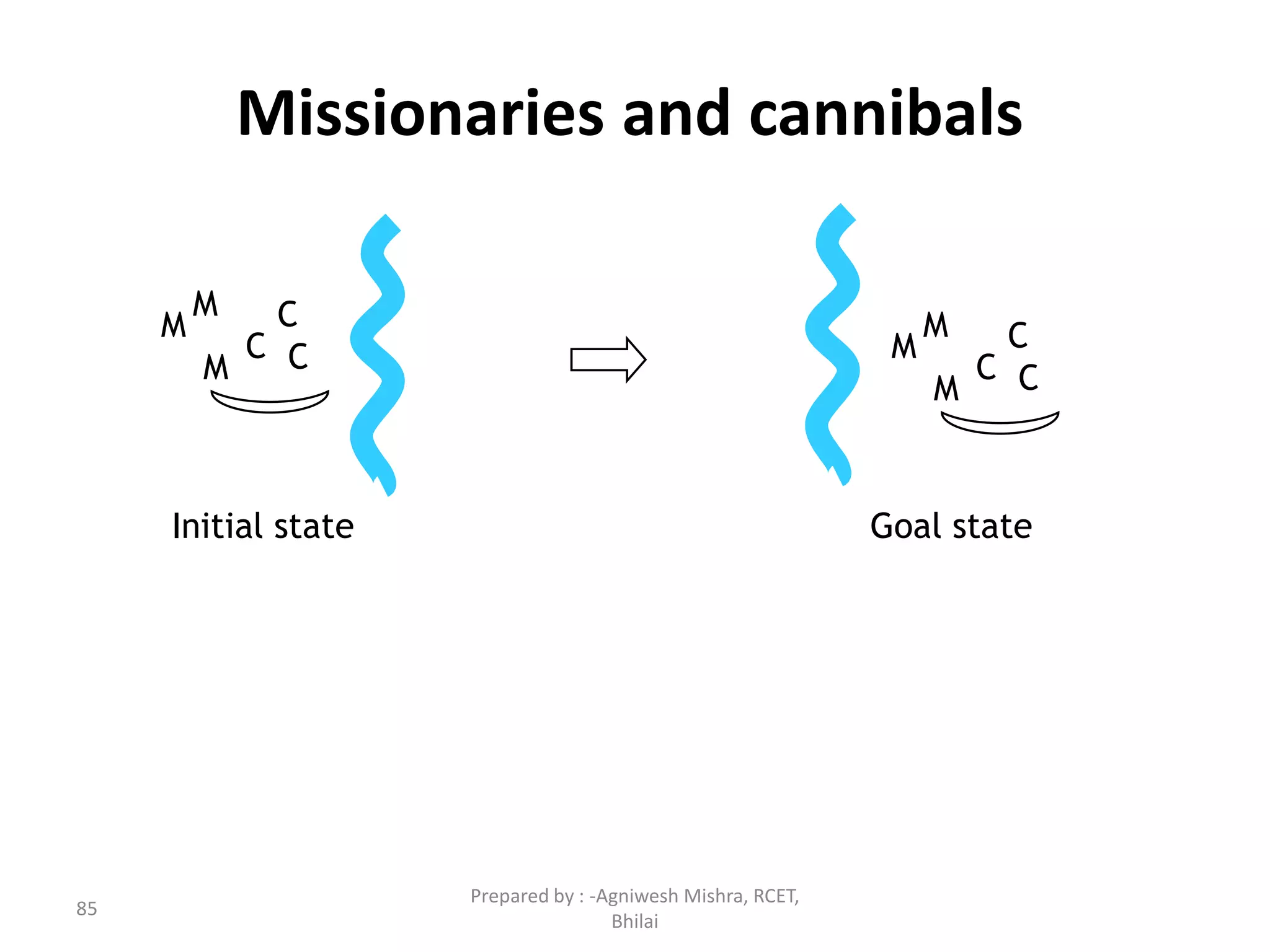 85
Missionaries and cannibals
M
M
M
C
C C
Initial state
M
M
M
C
C C
Goal state
Prepared by : -Agniwesh Mishra, RCET,
Bhilai
 