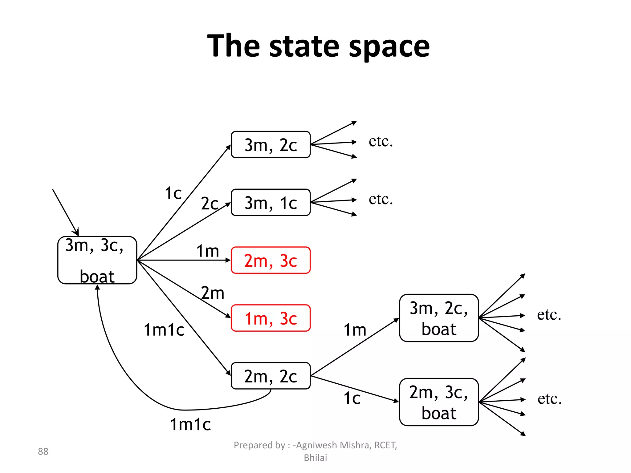 88
The state space
3m, 2c
3m, 1c
2m, 3c
1m, 3c
2m, 2c
1m
2m
2c
1m1c
1c
1c
3m, 2c,
boat
2m, 3c,
boat
1m
1m1c
3m, 3c,
boat
etc.
etc.
etc.
etc.
Prepared by : -Agniwesh Mishra, RCET,
Bhilai
 