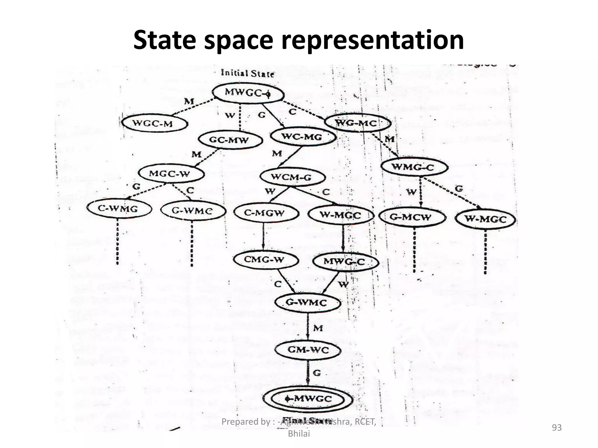 State space representation
93
Prepared by : -Agniwesh Mishra, RCET,
Bhilai
 