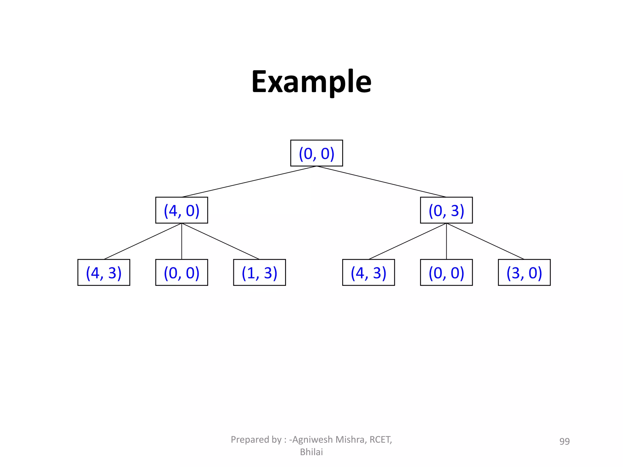 Example
99
(0, 0)
(4, 0) (0, 3)
(1, 3)(0, 0)(4, 3) (3, 0)(0, 0)(4, 3)
Prepared by : -Agniwesh Mishra, RCET,
Bhilai
 