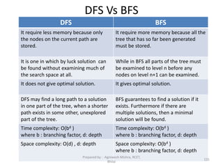 DFS Vs BFS
DFS BFS
It require less memory because only
the nodes on the current path are
stored.
It require more memory because all the
tree that has so far been generated
must be stored.
It is one in which by luck solution can
be found without examining much of
the search space at all.
While in BFS all parts of the tree must
be examined to level n before any
nodes on level n+1 can be examined.
It does not give optimal solution. It gives optimal solution.
DFS may find a long path to a solution
in one part of the tree, when a shorter
path exists in some other, unexplored
part of the tree.
BFS guarantees to find a solution if it
exists. Furthermore if there are
multiple solutions, then a minimal
solution will be found.
Time complexity: O(bd )
where b : branching factor, d: depth
Time complexity: O(bd )
where b : branching factor, d: depth
Space complexity: O(d) , d: depth Space complexity: O(bd )
where b : branching factor, d: depth
131
Prepared by : -Agniwesh Mishra, RCET,
Bhilai
 