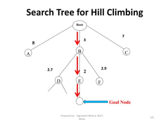 Search Tree for Hill Climbing
Goal Node
Root
A
B C
FED
8
3
7
2.7 2
2.9
141
Prepared by : -Agniwesh Mishra, RCET,
Bhilai
 