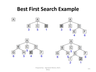 Best First Search Example
151
Prepared by : -Agniwesh Mishra, RCET,
Bhilai
 